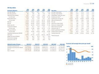 F-Secure 2012   03 34

29. Key ratios
                                        IFRS     IFRS       IFRS       IFRS    IFRS                                               IFRS       IFRS     IFRS          IFRS        IFRS
Economic indicators                    2012      2011      2010       2009    2008      Key ratios                               2012        2011    2010          2009        2008
Net sales (MEUR)                      157.2     146.0     130.1      125.1   113.0      Earnings / share (EUR)                   0.09        0.11     0.10          0.12        0.13
Net sales growth %                       8%       12%         4%       11%     17%      Earnings / share diluted                 0.09        0.10     0.10          0.12        0.12
Operating result (MEUR)                20.3      23.6       19,8       24.0    24.3     Shareholders’ equity per share           0.41        0.38     0.33          0.31        0.26
   % of net sales                     12.9%     16.2%     15,2%      19.2%   21.5%      Dividend per share *                     0.06        0.06     0.06          0.06        0.07
Result before taxes                    19.9      23.5       19.9       25.2    26.4     Dividend per earnings (%)               66.7%       54.5%   60.0%         50.0%       53.8%
   % of net sales                     12.7%     16.1%     15.3%      20.1%   23.4%      Effective dividends (%)                  3.9%        3.0%    3.0%          2.2%        3.7%
ROE (%)                               22.6%     29.5%     30.3%      32.2%   36.0%      P/E ratio                                17.1        19.0     23.1          22.8        14.9
ROI (%)                               34.9%     44.3%     42.5%      45.0%   51.5%      Share price, lowest (EUR)                1.32        1.88     1.97          1.86        1.73
Equity ratio (%)                      72.7%     68.1%     69.1%      69.8%   71.3%      Share price, highest (EUR)               2.14        2.66     2.93          3.14        3.05
Investments (MEUR)                     10.3      18.7       10.4       37.2     3.1     Mean share price (EUR)                   1.79        2.26     2.27          2.43        2.39
   % of net sales                      6.6%     12.8%      8.0%      29.7%    2.7%      Share price Dec 31                       1.55        2.01     2.00          2.74        1.88
RD costs (MEUR)                       49.3      39.3       34.5       28.0    25.5     Market capitalization (MEUR)            246.1       319.2   315.1         431.5       293.4
   % of net sales                     31.4%     26.9%     26.5%      22.4%   22.6%      Trading volume (millions)                23.0        42.6     65.9          55.5        64.5
Capitalized development (MEUR)           4.9       7.8        2.3       1.7     0.5     Trading volume (%)                      14.9%       27.6%   42.5%         35.6%       41.5%
Gearing %                            –50.9%    –47.1%    –63.2%     –68.5% –148.5%
                                                                                        * Board proposal
Wages and salaries (MEUR)              56.1      48.3       45.9       39.7    35.8
Personnel on average                    970       878        835        770     652
Personnel on Dec 31                     931       942        812        826     718


                                                                                                                         Turnover and average share price per month
Adjusted number of shares               IFRS 2012     IFRS 2011        IFRS 2010        IFRS 2009        IFRS 2008
average during the period            155,056,557    154,432,955      154,967,615      155,770,113      155,301,688        10
                                                                                                                          million                                             EUR
                                                                                                                                                                               2.5
average during the period, diluted   156,774,495    157,499,090      158,893,701      160,248,717      161,464,443
Dec 31                               158,798,739    158,798,739      157,539,243      157,469,243      156,077,161       8                                                     2.0
Dec 31, diluted                      159,115,294    160,940,348      160,990,852      161,269,612      161,270,407
                                                                                                                         6                                                     1.5

                                                                                                                         4                                                     1.0

                                                                                                                         2                                                     0.5

                                                                                                                         0                                                     0.0
                                                                                                                             01 02 03 04 05 06 07 08 09 10 11 12
                                                                                                                         l  Turnover EUR
                                                                                                                         l  Average price
 