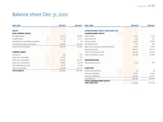 F-Secure 2012   03 37


Balance sheet Dec 31, 2012
EUR 1,000                                    FAS 2012   FAS 2011   EUR 1,000                                           FAS 2012               FAS 2011

ASSETS                                                             SHAREHOLDERS’ EQUITY AND LIABILITIES
NON-CURRENT ASSETS                                                 SHAREHOLDERS’ EQUITY                    (15, 16)
Intangible assets                      (8)    30,519     30,986    Share capital                                         1,551                  1,551
Tangible assets                        (8)     4,119      4,173    Share premium                                           165                    165
Investments in associated companies    (9)        42         42    Treasury shares                                      –8,419                 –9,002
Investments in group companies         (9)    25,894     10,244    Fair value reserve                                      162                    101
Total non-current assets                      60,574     45,444    Reserve for invested unrestricted equity              5,051                  5,051
                                                                   Retained earnings                                    30,615                 46,157
CURRENT ASSETS                                                     Profit for the financial year                        16,656                 –6,222
Inventories                           (11)       235        350    Total shareholders’ equity                           45,780                 37,801
Long-term receivables                 (12)     5,247        719
Short-term receivables                (12)    36,223     34,772    APPROPRIATIONS
Short-term investments                (13)    15,447     14,674    Depreciation reserve                                  1,139                    729
Cash and bank accounts                (14)     9,357      6,598
Total current assets                          66,508     57,113    LIABILITIES
TOTAL ASSETS                                 127,083    102,558    Deferred tax liabilities                    (10)         53                     36
                                                                   Long-term liabilities                       (18)      6,427                  6,641
                                                                   Short-term liabilities                      (18)     73,684                 57,351
                                                                   Total liabilities                                    80,163                 64,028
                                                                   TOTAL SHAREHOLDERS’ EQUITY
                                                                   AND LIABILITIES                                     127,083                102,558
 
