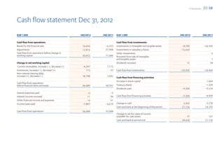F-Secure 2012   03 38


Cash flow statement Dec 31, 2012
EUR 1,000                                          FAS 2012   FAS 2011   EUR 1,000                                       FAS 2012               FAS 2011

Cash flow from operations                                                Cash flow from investments
Result for the financial year                       16,656     –6,222    Investments in intangible and tangible assets    –8,290                –26,505
Adjustments                                         13,816     37,908    Investments in subsidiary shares                –15,650
Cash flow from operations before change in                               Other investments                                                            6
working capital                                     30,472     31,686    Proceeds from sale of intangible
                                                                         and tangible assets                                                          1
Change in net working capital                                            Dividends received                                   15                     38
 Current receivables, increase (–), decrease (+)    –4,297       1,173
Inventories, increase (–), decrease (+)                115          43   Cash flow from investments                      –23,925                –26,460
Non-interest bearing debt,
increase (+), decrease (–)                          18,198       5,642
                                                                         Cash flow from financing activities
                                                                         Increase in share capital                                                1,864
Cash flow from operations
before financial items and taxes                    44,489     38,545    Treasury shares                                                         –1,509
                                                                         Dividends paid                                   –9,304                 –9,254
Interest expenses paid                                  –2         –2
Interest income received                                11         94    Cash flow from financing activities              –9,304                 –8,899
Other financial income and expenses                     –6         61
Income taxes paid                                   –7,807     –6,610    Change in cash                                    3,455                 –3,270
                                                                         Cash and bank at the beginning of the period     21,126                 24,295
Cash flow from operations                           36,684     32,088
                                                                         Change in net fair value of current
                                                                         available-for-sale assets                            77                    101
                                                                         Cash and bank at period end                      24,658                 21,126
 