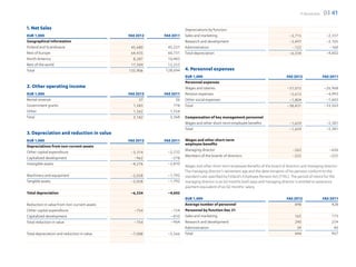 F-Secure 2012   03 41

1. Net Sales                                                       Depreciations by function
EUR 1,000                                    FAS 2012   FAS 2011   Sales and marketing                                             –2,715                   –2,337
Geographical information                                           Research and development                                        –3,497                   –2,105
Finland and Scandinavia                       45,680     45,227    Administration                                                   –122                     –160
Rest of Europe                                64,435     60,731    Total depreciation                                              –6,334                   –4,602
North America                                  8,287     10,483
Rest of the world                             17,504     12,253
Total                                        135,906    128,694    4. Personnel expenses
                                                                   EUR 1,000                                                      FAS 2012                 FAS 2011
                                                                   Personnel expenses
2. Other operating income                                          Wages and salaries                                             –31,015                  –26,968
EUR 1,000                                    FAS 2012   FAS 2011   Pension expenses                                                –5,612                   –4,993
Rental revenue                                    37          36   Other social expenses                                           –1,804                   –1,603
Government grants                              1,583         778   Total                                                          –38,431                  –33,563
Other                                          1,562       1,554
Total                                          3,182       2,368   Compensation of key management personnel
                                                                   Wages and other short-term employee benefits                    –1,659                   –2,381
                                                                   Total                                                           –1,659                   –2,381
3. Depreciation and reduction in value
EUR 1,000                                    FAS 2012   FAS 2011   Wages and other short-term
                                                                   employee benefits
Depreciations from non-current assets
                                                                   Managing director                                                 –262                     –626
Other capital expenditure                     –3,314     –2,532
                                                                   Members of the boards of directors                                –225                     –225
Capitalized development                        –962       –278
Intangible assets                             –4,276     –2,810
                                                                   Wages and other short-term employee benefits of the board of directors and managing director:
                                                                   The managing director’s retirement age and the determination of his pension conform to the
Machinery and equipment                       –2,058     –1,792    standard rules specified by Finland’s Employee Pension Act (TYEL). The period of notice for the
Tangible assets                               –2,058     –1,792    managing director is six (6) months both ways and managing director is entitled to severance
                                                                   payment equivalent of six (6) months’ salary.
Total depreciation                            –6,334     –4,602
                                                                   EUR 1,000                                                      FAS 2012                 FAS 2011
Reduction in value from non-current assets                         Average number of personnel                                        498                       428
Other capital expenditure                      –754        –154    Personnel by function Dec 31
Capitalized development                                    –810    Sales and marketing                                                 165                     173
Total reduction in value                       –754        –964    Research and development                                            290                     254
                                                                   Administration                                                       39                      40
Total depreciation and reduction in value     –7,088     –5,566    Total                                                               494                     467
 