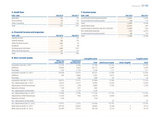 F-Secure 2012   03 42

5. Audit fees                                                       7. Income taxes
EUR 1,000                              FAS 2012      FAS 2011       EUR 1,000                                            FAS 2012                  FAS 2011
Audit fees                                 –99            –97       Income taxes of the business activity                 –5,891                     –6,505
Tax consulting                             –24            –32       Income taxes from previous years                         –98                        115
Other consulting                           –15           –102       Total                                                 –5,989                     –6,390
Total                                     –137           –231       Result before taxes                                   23,055                        897
                                                                    Income taxes at statutory rate of 24.5%/26%           –5,649                       –233
                                                                    Non-deductible expenses                                 –242                     –6,272
6. Financial income and expenses                                    Income taxes from previous years                         –98                        115
EUR 1,000                              FAS 2012      FAS 2011       Total                                                 –5,989                     –6,390
Interest income                             21             95
Interest expense                           –68            –93
Other financial income                     662             76
Dividends                                   15             38
Exchange gains and losses                 –468           –237
Other financial expenses                   –69            –61
Total                                       94           –183

8. Non-current assets                                                   Intangible assets                                                 Tangible assets
                                       Other cap.     Capitalized
                                     expenditure    development                    Total     Machinery  equip.   Other Tangible                     Total
Acquisition cost Jan 1, 2011              11,374           6,366                  17,740                13,154                 5                    13,159
Additions                                 18,284           7,827                  26,111                 2,287                                       2,287
Decreases                                  –154           –1,176                  –1,330                  –111                                       –111
Acquisition cost Dec 31, 2011             29,504          13,017                  42,521                15,330                5                     15,335
Additions                                    509           4,882                   5,391                 2,015                                       2,015
Decreases                                                   –828                   –828                    –36                                         –36
Acquisition cost Dec 31, 2012             30,013          17,071                  47,084                17,309                5                     17,314
Acc. depreciations Jan 1, 2011            –6,815          –2,277                  –9,092                –9,370                                      –9,370
Depreciation of the financial year        –2,531            –278                  –2,809                –1,792                                      –1,792
Reduction of value                         –154             –811                   –965
Acc. depreciations of decreases              154           1,176                   1,330
Acc. depreciations Dec 31, 2011           –9,346          –2,190                 –11,536                –11,162                                    –11,162
Depreciation of the financial year        –3,314            –962                  –4,276                 –2,058                                     –2,058
Reduction of value                         –754                                    –754
Acc. depreciations of decreases                                                                              25                                         25
Acc. depreciations Dec 31, 2012         –13,413           –3,152                 –16,566                –13,195                                    –13,195
Book value as at Dec 31, 2011            20,158           10,827                  30,985                  4,168               5                      4,173
Book value as at Dec 31, 2012            16,599           13,919                  30,518                  4,114               5                      4,119
 