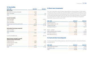 F-Secure 2012   03 44

12. Receivables
EUR 1,000                             FAS 2012   FAS 2011
                                                            13. Short-term investments
Non-current
                                                            Short-term investments consist of interest-bearing debt securities and shares in funds invested
Receivables from group companies        4,500
                                                            in similar instruments. For assets that are actively traded in organized financial markets, fair value
Other receivables                         747        719
                                                            is determined by reference to Stock Exchange quoted market bid prices at the close of business
Total                                   5,247        719    on the balance sheet date. Assets, which fair value cannot be measured reliably, are recognized
                                                            at cost less impairment. The fair value changes of short-term investments are recognized in
Current receivables                                         shareholders’ equity under fair value reserve.
Trade receivables                      22,207     23,477
Loan receivables                           18         16    EUR 1,000                                                           FAS 2012                 FAS 2011
Other receivables                          39         41    Fair value as at Jan 1                                               14,674                    16,817
Prepaid expenses and accrued income     6,358      4,186    Additions/deductions, net                                               558                    –2,280
Total                                  28,622     27,720    Change in fair value                                                    215                       137
                                                            Fair value as at Dec 31                                              15,447                    14,674
Receivables from group companies
Trade receivables                       7,601       7,047   Shares – unlisted                                                        146                     146
Other receivables                                       5   Maturity date less than 3 months                                      15,301                  14,528
Total                                   7,601       7,052   Fair value as at Dec 31                                               15,447                  14,674
                                                            Book value as at Dec 31                                               15,232                  14,537
Current receivables total              36,223     34,772

Material items included in prepaid
                                                            14. Cash and short-term deposits
expenses and accrued income
Prepaid expenses                        2,080       1,698   For the purposes of the cash flow statement, cash and cash equivalents comprise the following
Prepaid expenses, royalty               1,887       1,914   as at December 31:
Accrued interest                                        1
Accrued tax                             2,391         573   EUR 1,000                                                           FAS 2012                 FAS 2011
                                                    4,186   Cash at bank and in hand                                              9,357                     6,598
Total                                   6,358
                                                            Available-for-sale                                                   15,301                    14,528
                                                            Total                                                                24,658                    21,126
 
