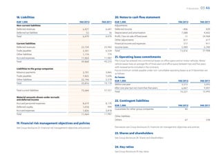 F-Secure 2012   03 46

18. Liabilities                                                                         20. Notes to cash flow statement
EUR 1,000                                                      FAS 2012      FAS 2011   EUR 1,000                                                       FAS 2012                 FAS 2011
Non-current liabilities                                                                 Adjustments
Deferred revenues                                                 6,427         6,641   Deferred income                                                    –406                      420
Deferred tax liabilites                                              53            36   Depreciation and amortization                                      7,088                   4,602
Total                                                             6,479         6,676   Profit / loss on sale of fixed asset                                  11                  24,968
                                                                                        Other adjustments                                                    817                     617
Current liabilities                                                                     Financial income and expenses                                        317                     911
Deferred revenues                                                23,729       23,942    Income taxes                                                       5,989                   6,390
Trade payables                                                    3,501        6,524    Total                                                             13,816                  37,908
Other liabilities                                                 1,174          779
Accrued expenses                                                 11,464       11,987    21. Operating lease commitments
Total                                                            39,868       43,233    The Group has entered into commercial leases on office space and on motor vehicles. Motor
                                                                                        vehicle leases have an average life of three years and office space between two and five years
                                                                                        with renewal terms included in the contracts.
Liabilities to the group companies
                                                                                        Future minimum rentals payable under non-cancellable operating leases as at 31 December are
Advance payments                                                  3,797        3,845    as follows:
Trade payables                                                    7,825        7,696    As lessee
Other liabilities                                                22,194        2,578    EUR 1,000                                                          FAS 2012              FAS 2011
Total                                                            33,816       14,118    Within one year                                                                             3,092
                                                                                                                                                              3,373
                                                                                        After one year but not more than five years                           6,847                 9,401
Total current liabilities                                        73,684       57,351    Total                                                                                      12,492
                                                                                                                                                             10,221

Material amounts shown under accruals
and deferred income                                                                     22. Contingent liabilities
Accrued personnel expenses                                        8,619        8,170
                                                                                        EUR 1,000                                                       FAS 2012                 FAS 2011
Deferred royalty                                                  1,018          999
                                                                                        Guarantees for other group companies                                 40
Accrued expenses                                                  1,826        2,818
Total                                                            11,464       11,987
                                                                                        Other liabilities
                                                                                        Others                                                                 67                    238
19. Financial risk management objectives and policies
See Group disclosure 23. Financial risk management objectives and policies              Derivatives see Group disclosure 23. Financial risk management objectives and policies

                                                                                        23. Shares and shareholders
                                                                                        See Group disclosure 28. Shares and shareholders


                                                                                        24. Key ratios
                                                                                        See Group disclosure 29. Key ratios
 