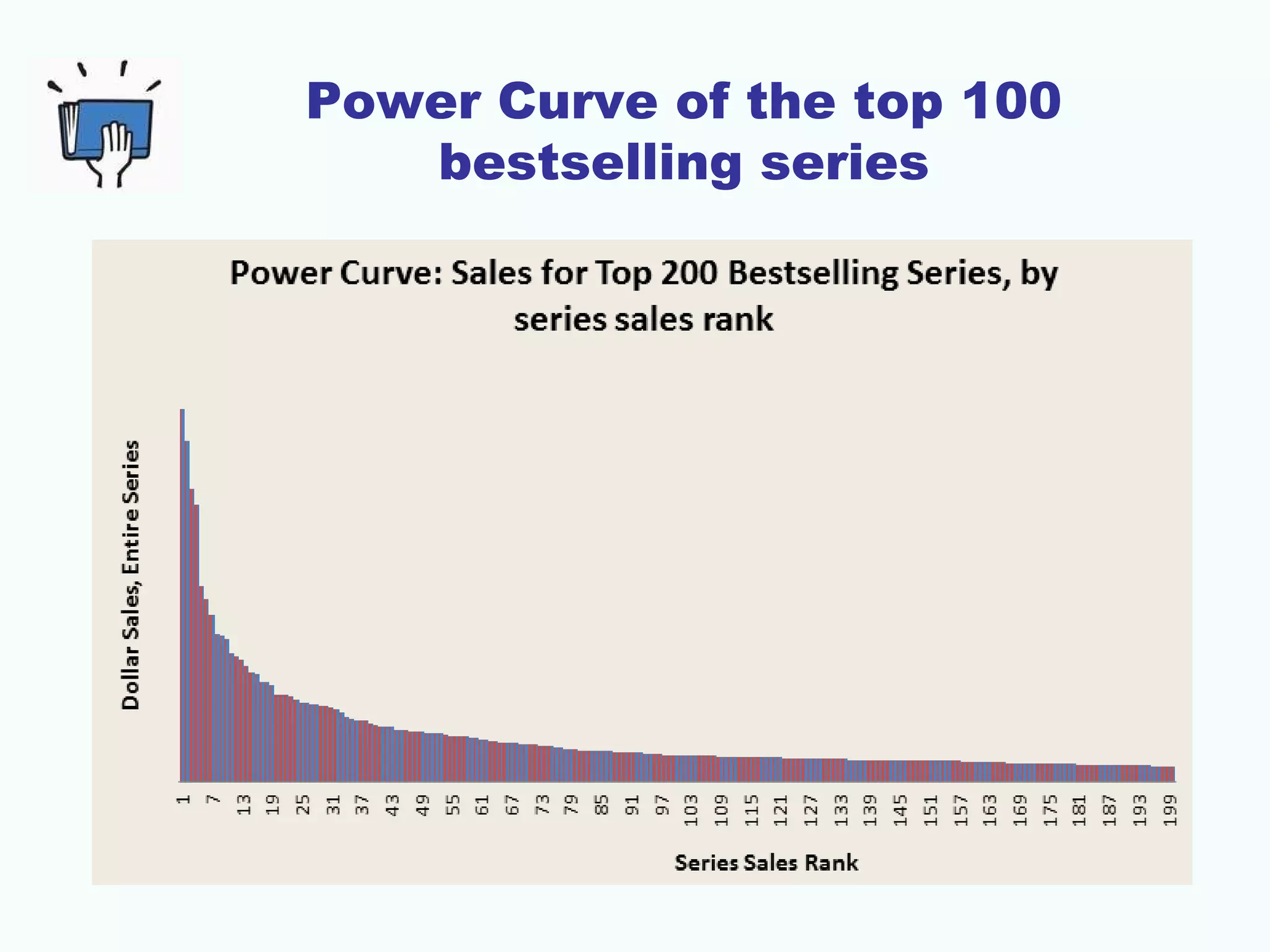 Power Curve of the top 100
bestselling series
 