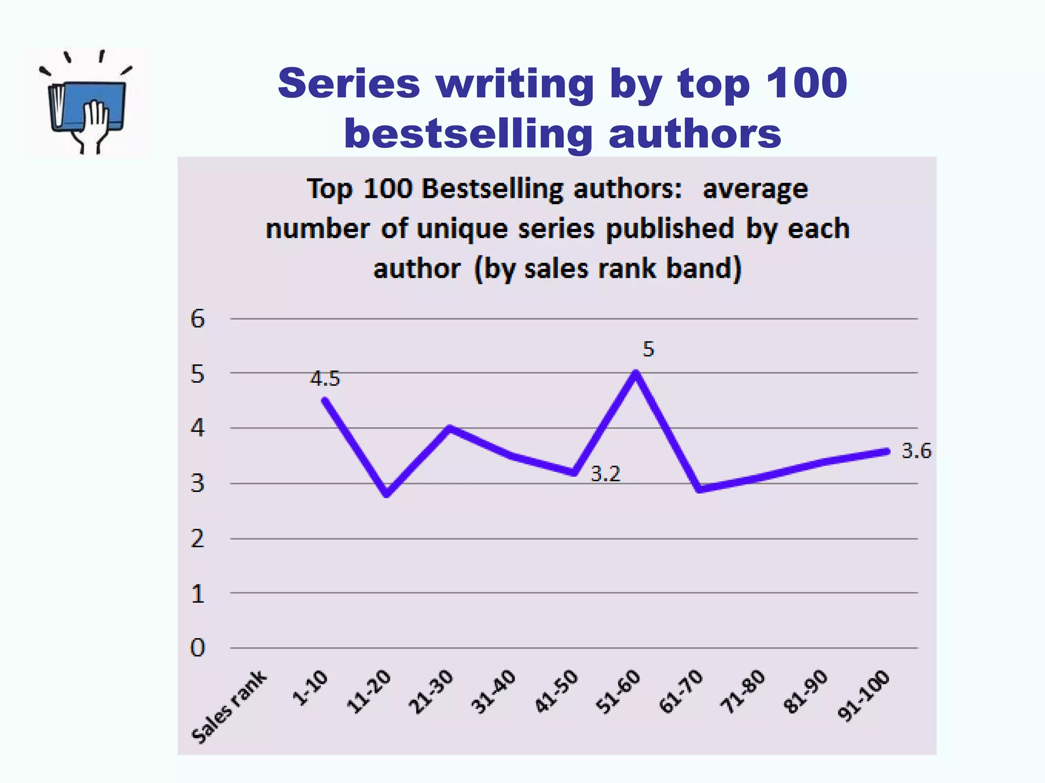 Series writing by top 100
bestselling authors
 
