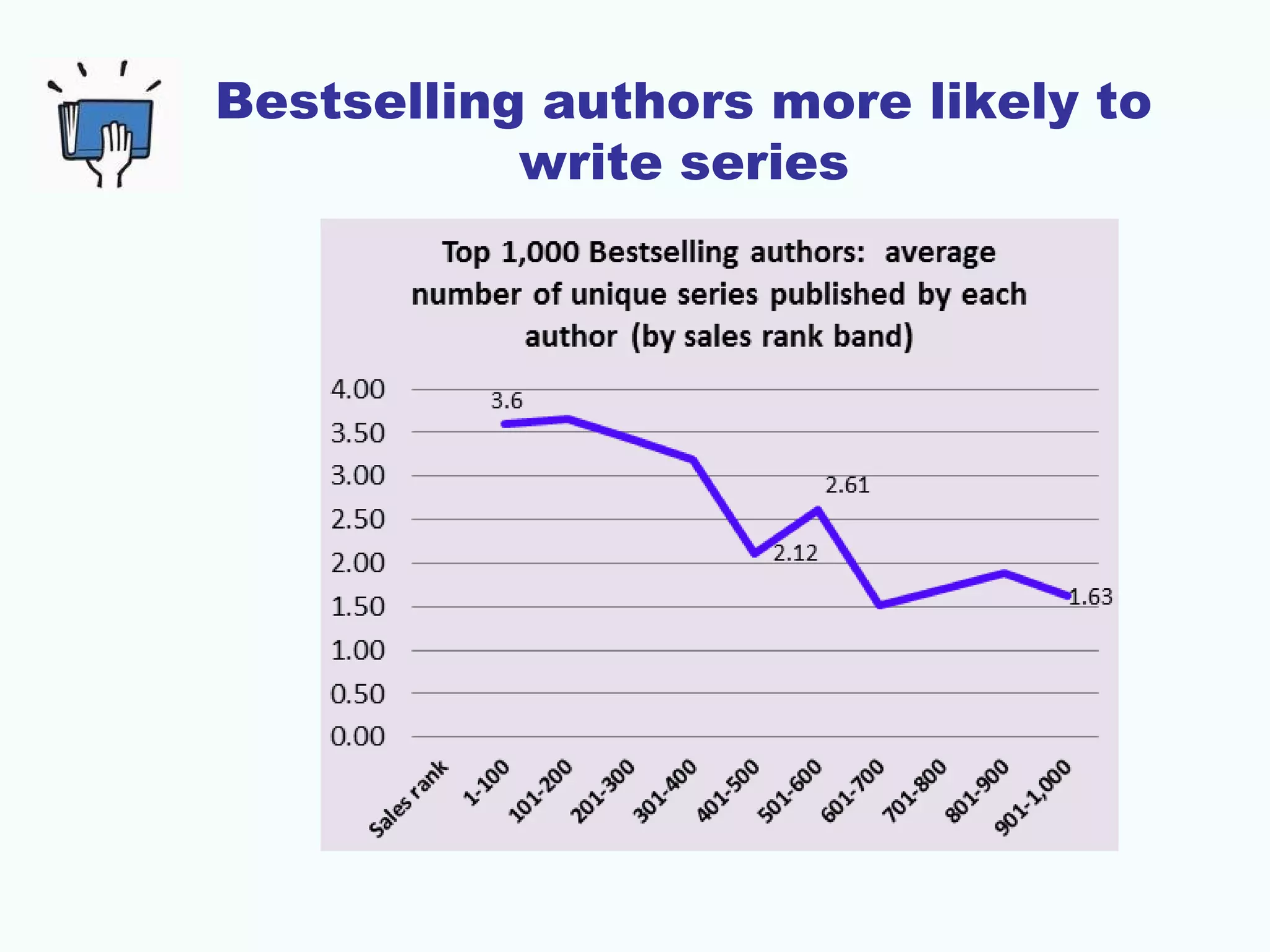 Bestselling authors more likely to
write series
 
