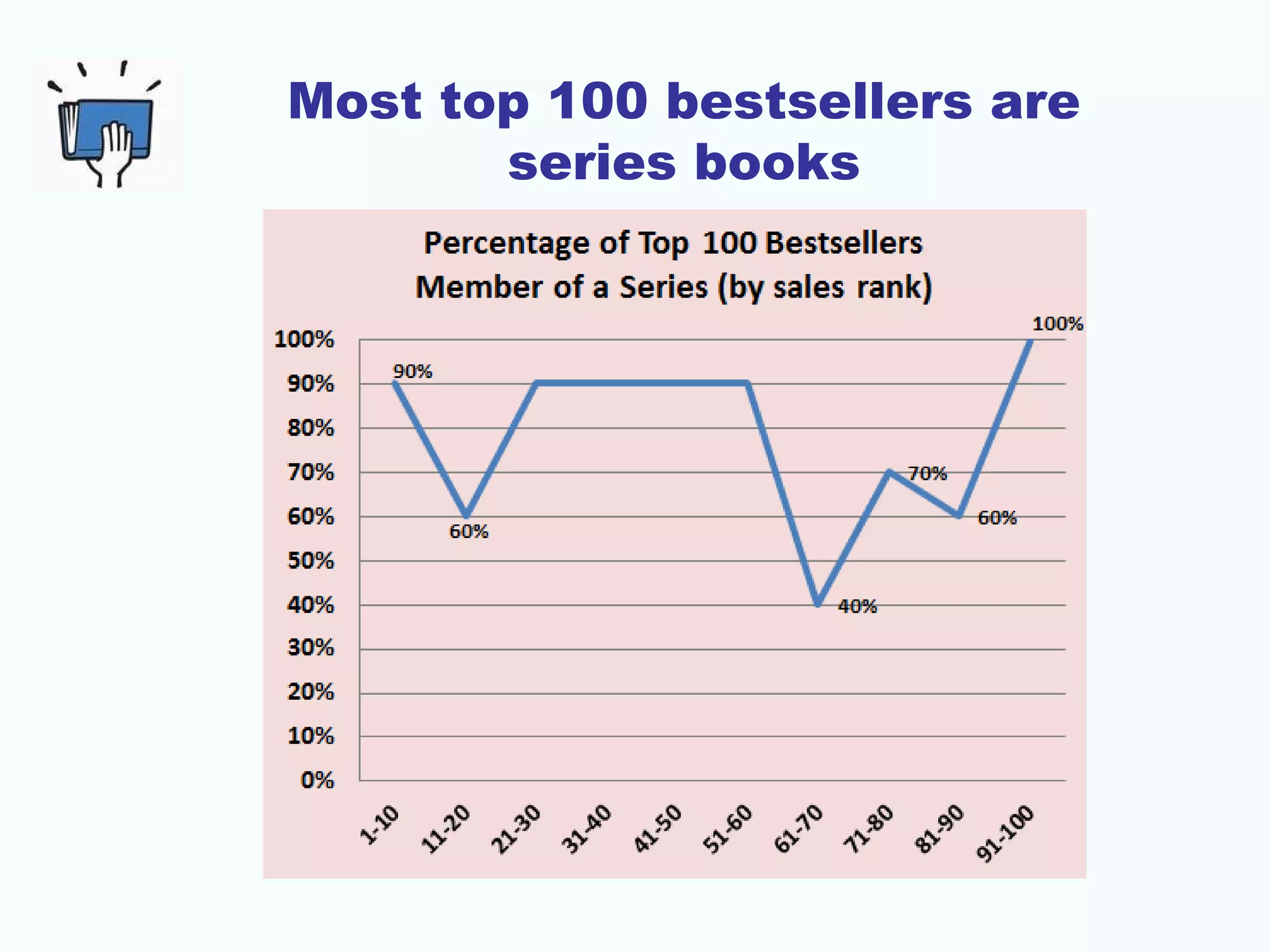 Most top 100 bestsellers are
series books
 