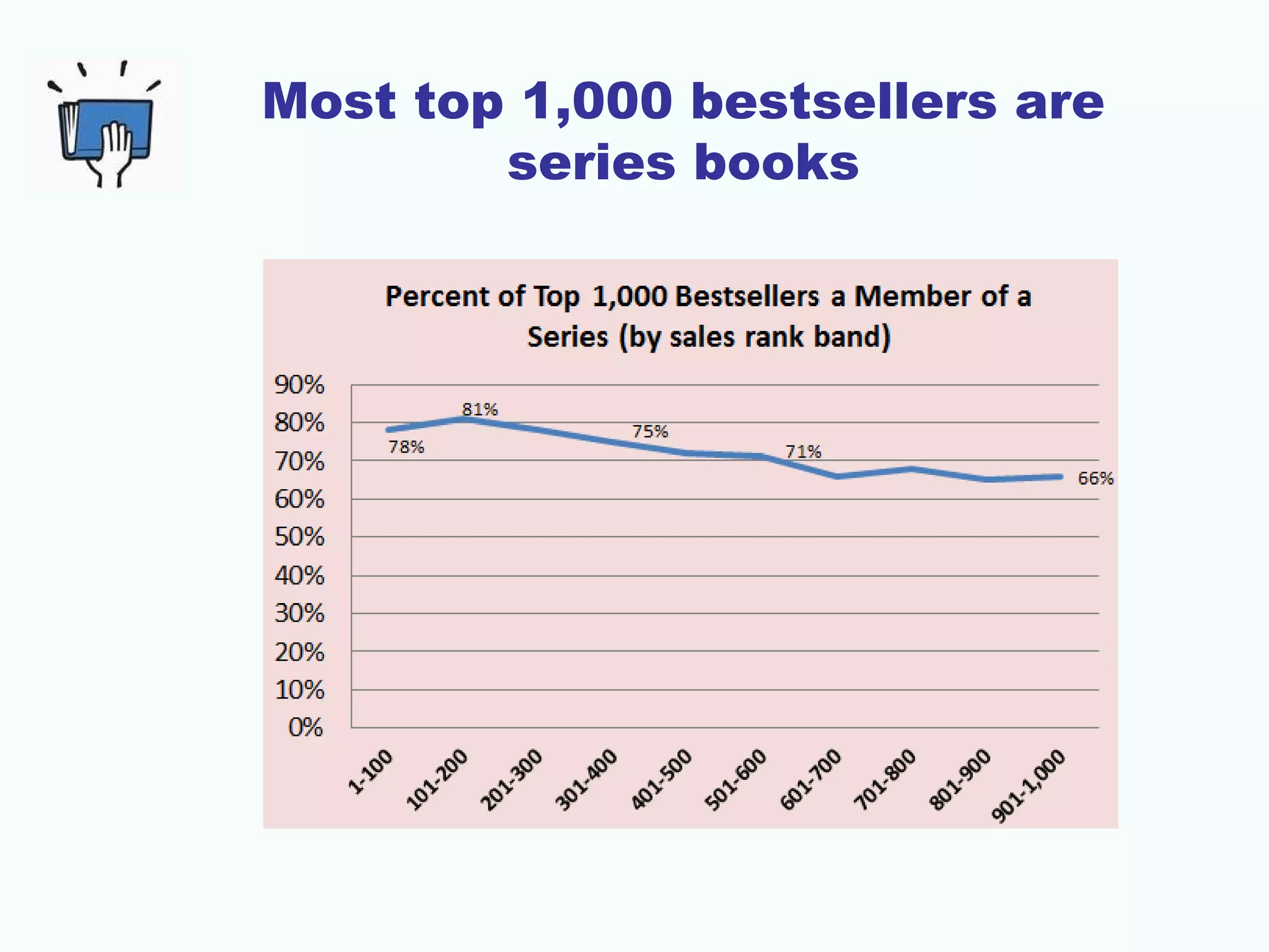 Most top 1,000 bestsellers are
series books
 