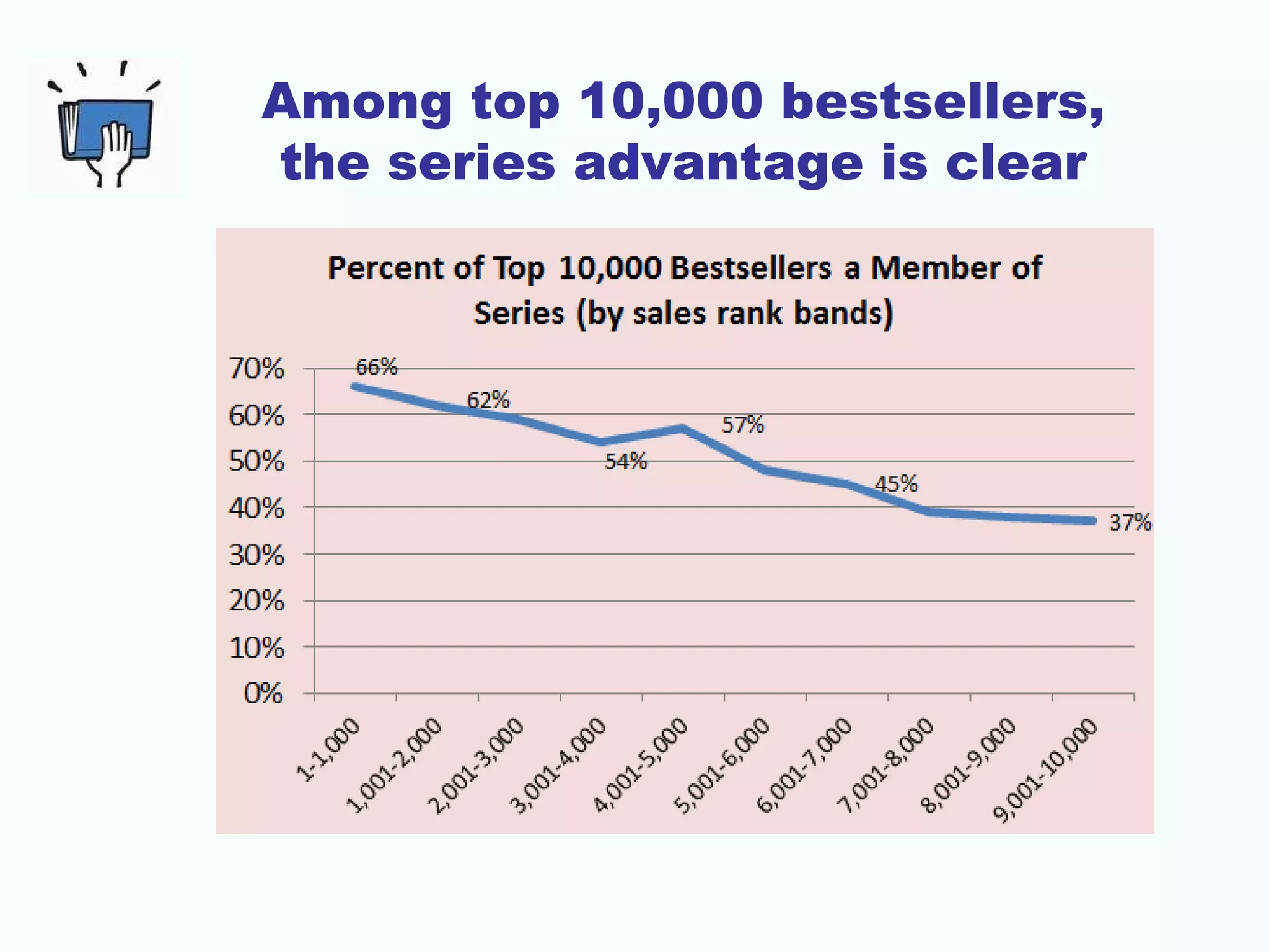 Among top 10,000 bestsellers,
the series advantage is clear
 