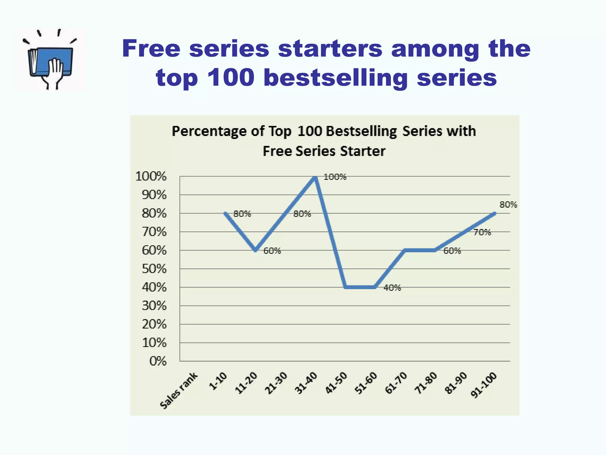 Free series starters among the
top 100 bestselling series
 