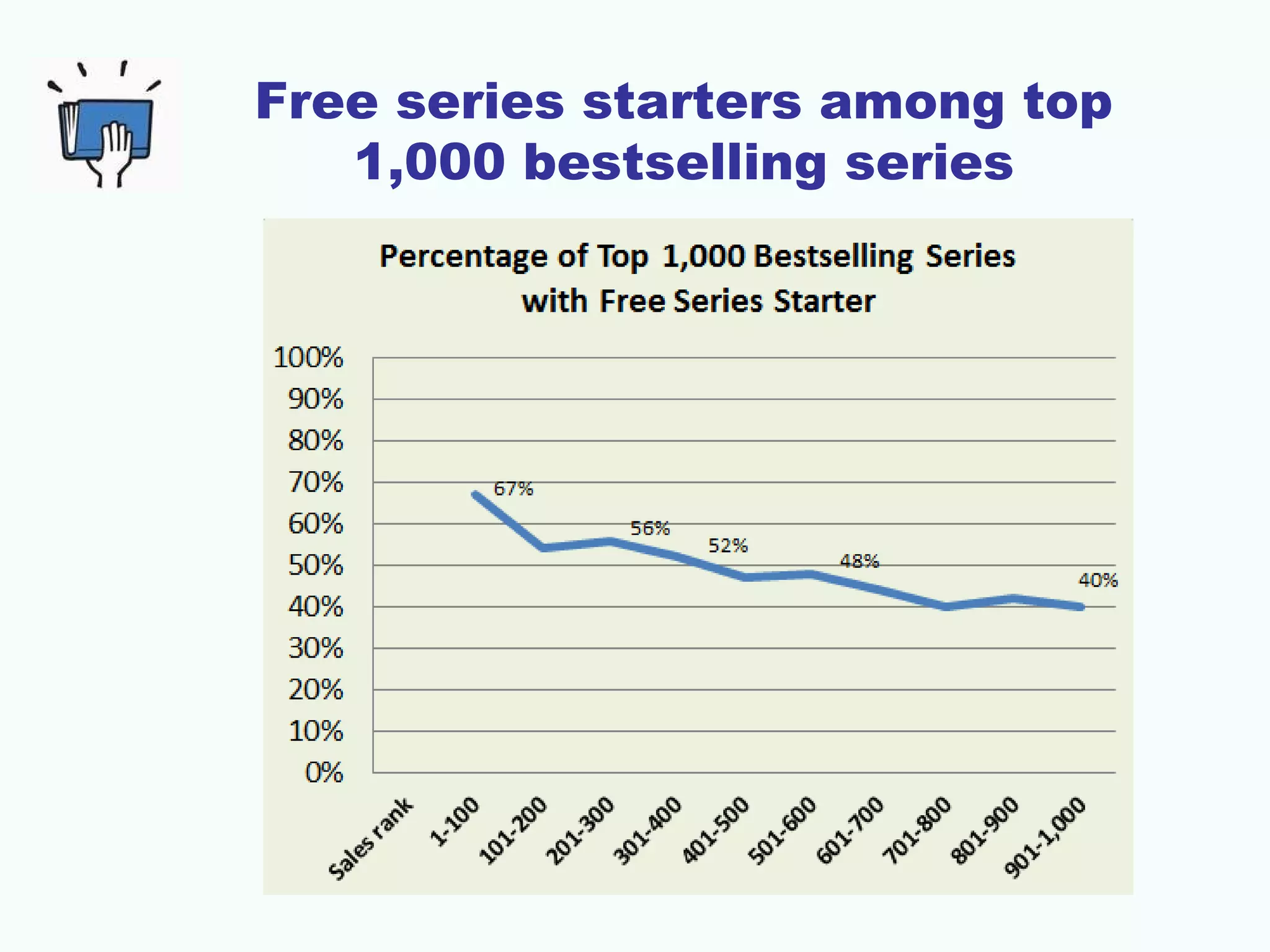 Free series starters among top
1,000 bestselling series
 