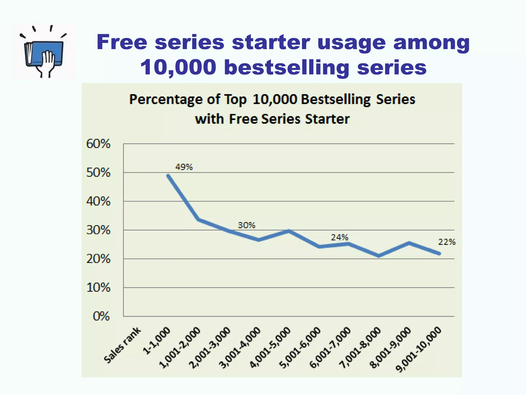 Free series starter usage among
10,000 bestselling series
 