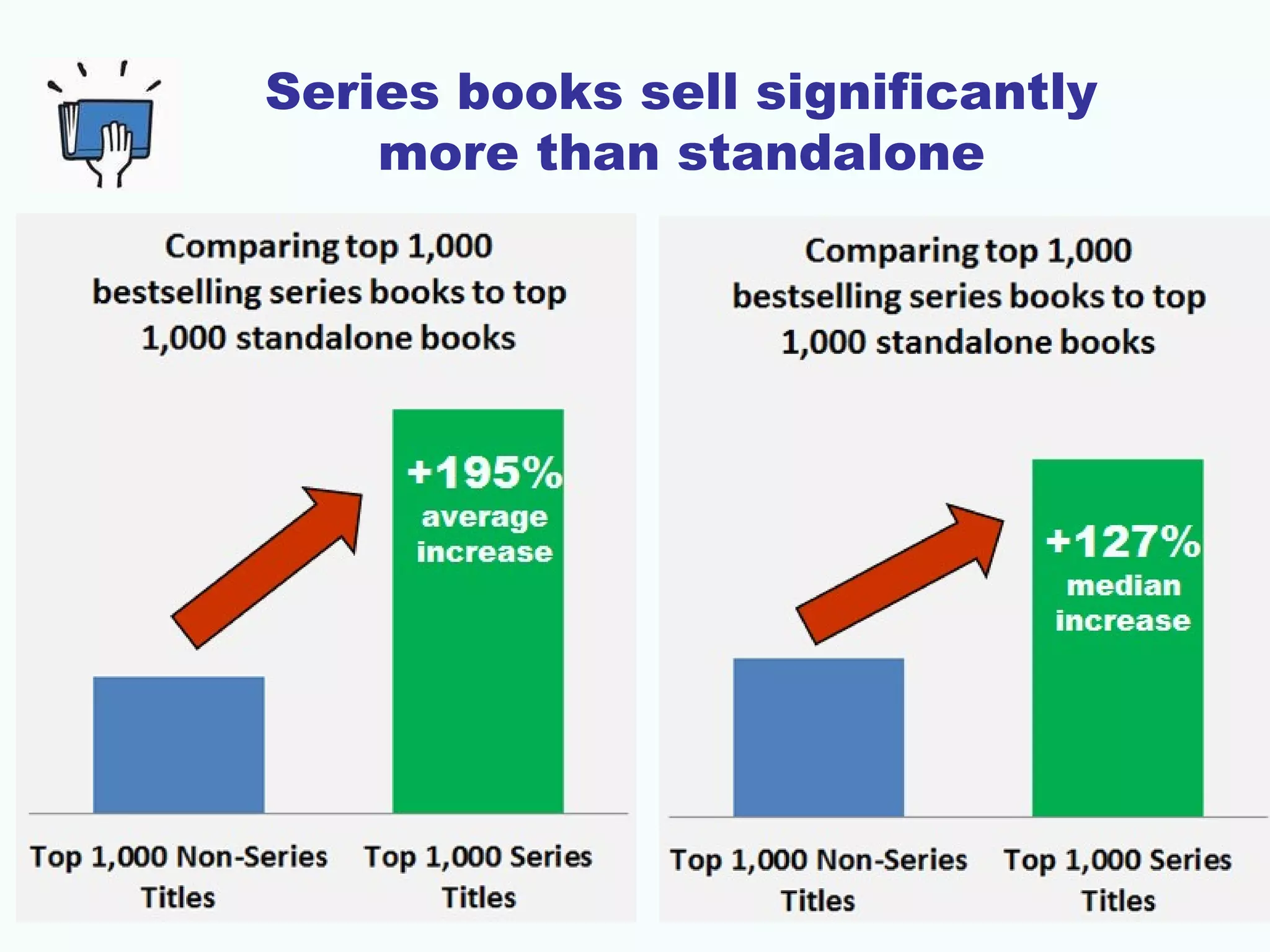 Series books sell significantly
more than standalone
 