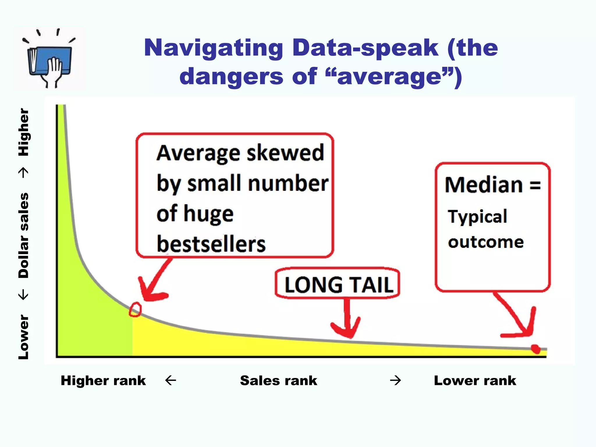 Navigating Data-speak (the
dangers of “average”)
Higher rank  Sales rank  Lower rank
LowerDollarsalesHigher
 