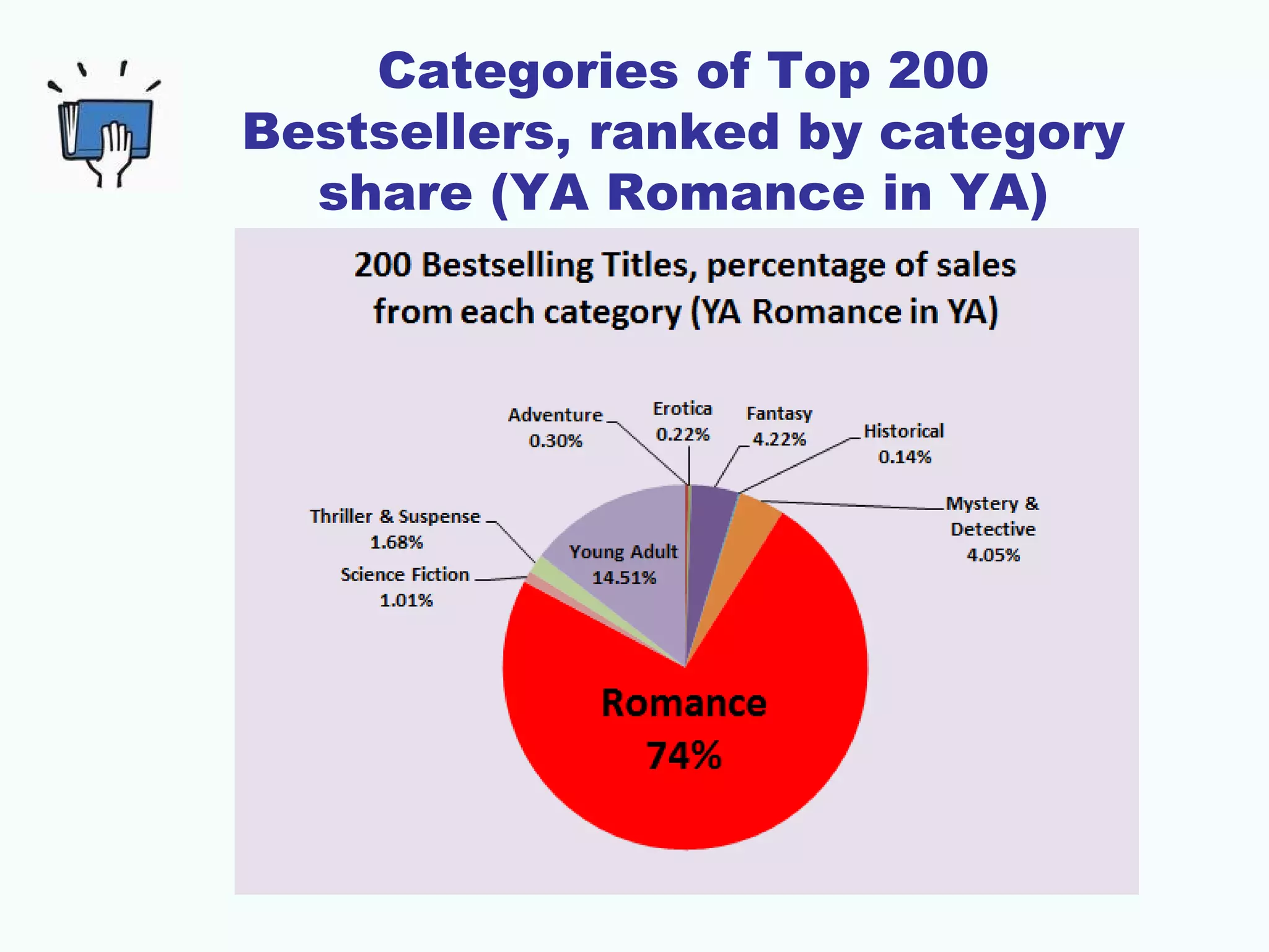 Categories of Top 200
Bestsellers, ranked by category
share (YA Romance in YA)
 