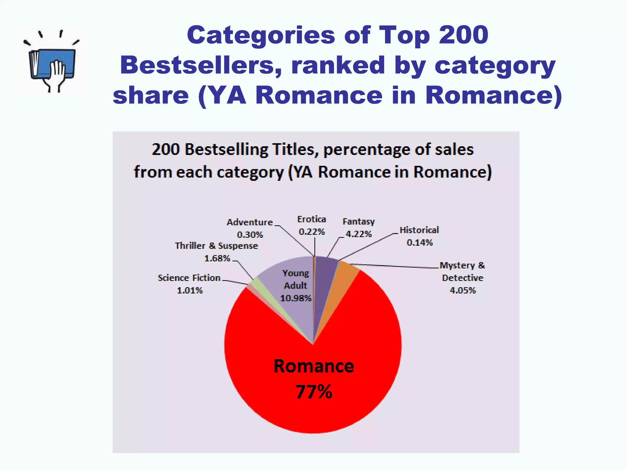 Categories of Top 200
Bestsellers, ranked by category
share (YA Romance in Romance)
 