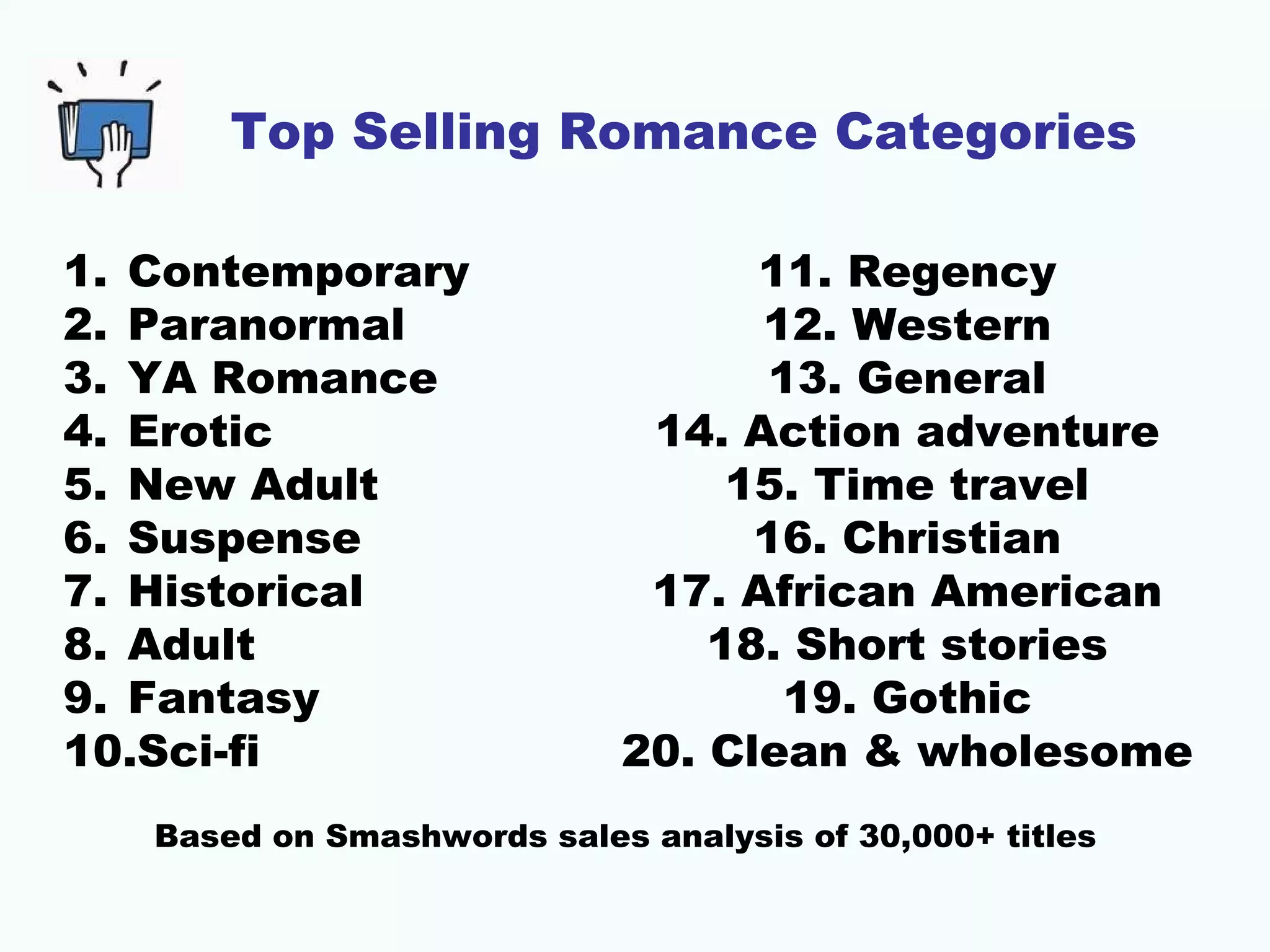 Top Selling Romance Categories
Based on Smashwords sales analysis of 30,000+ titles
1. Contemporary
2. Paranormal
3. YA Romance
4. Erotic
5. New Adult
6. Suspense
7. Historical
8. Adult
9. Fantasy
10.Sci-fi
11. Regency
12. Western
13. General
14. Action adventure
15. Time travel
16. Christian
17. African American
18. Short stories
19. Gothic
20. Clean & wholesome
 