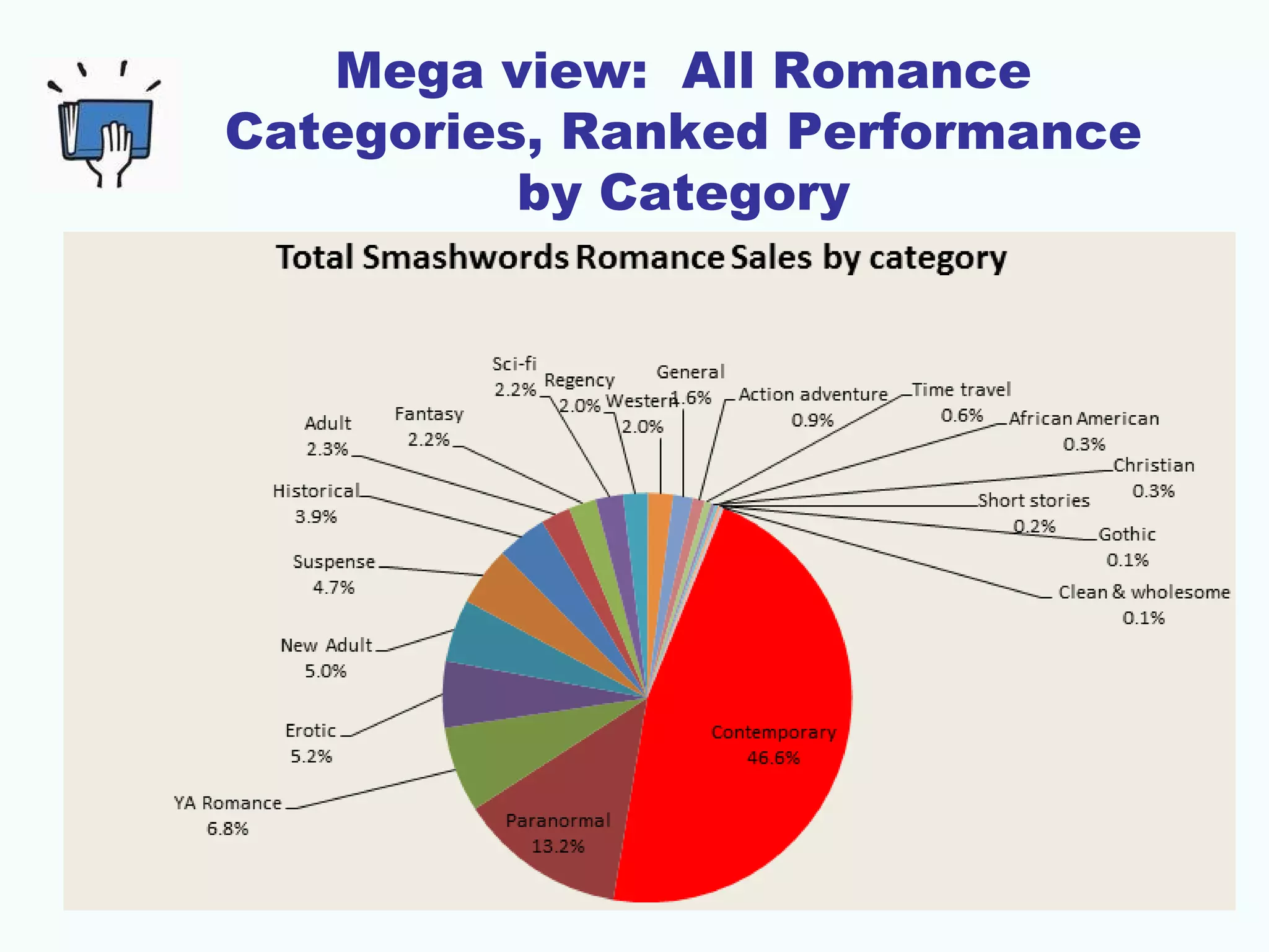 Mega view: All Romance
Categories, Ranked Performance
by Category
 