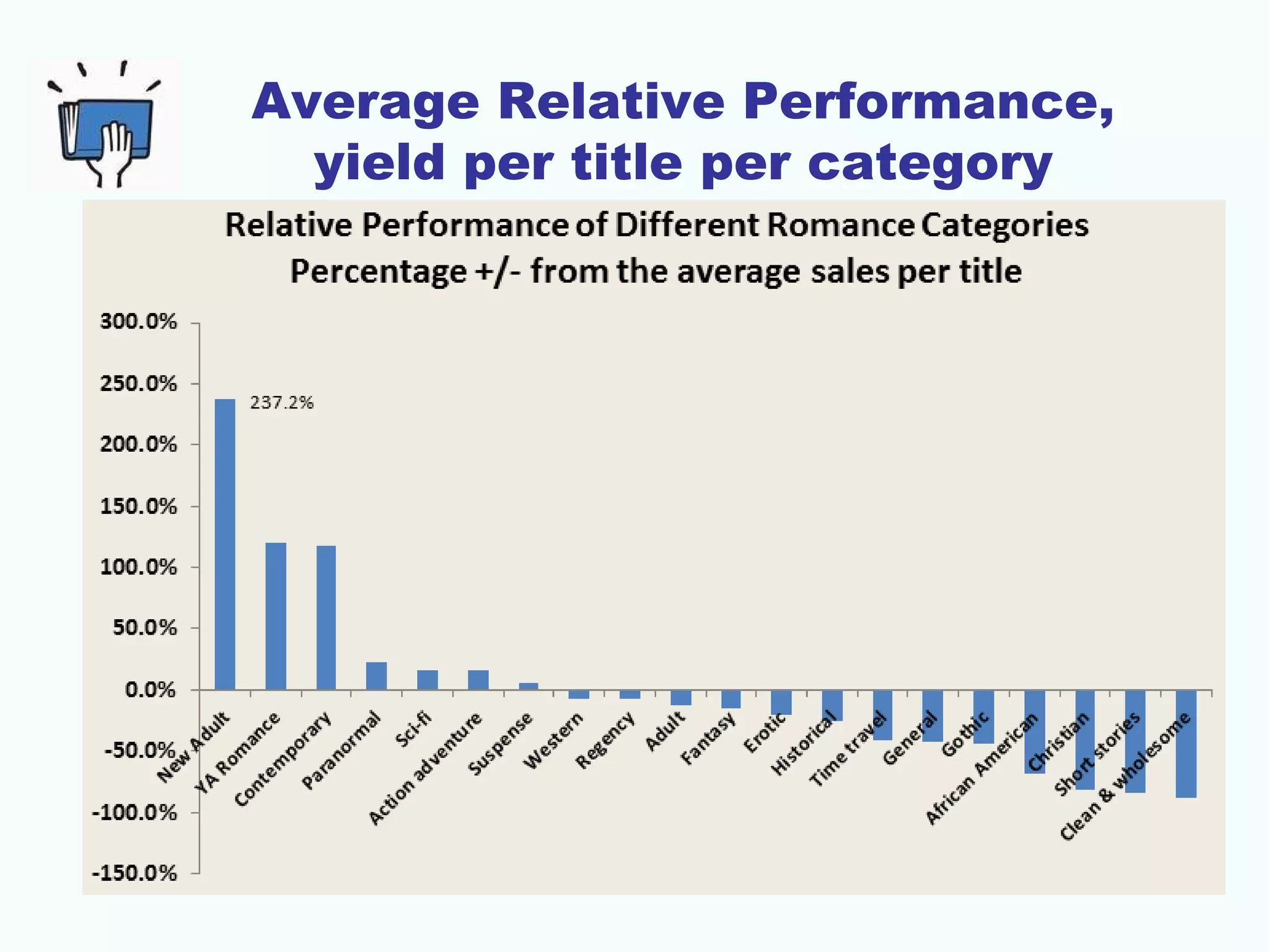 Average Relative Performance,
yield per title per category
 