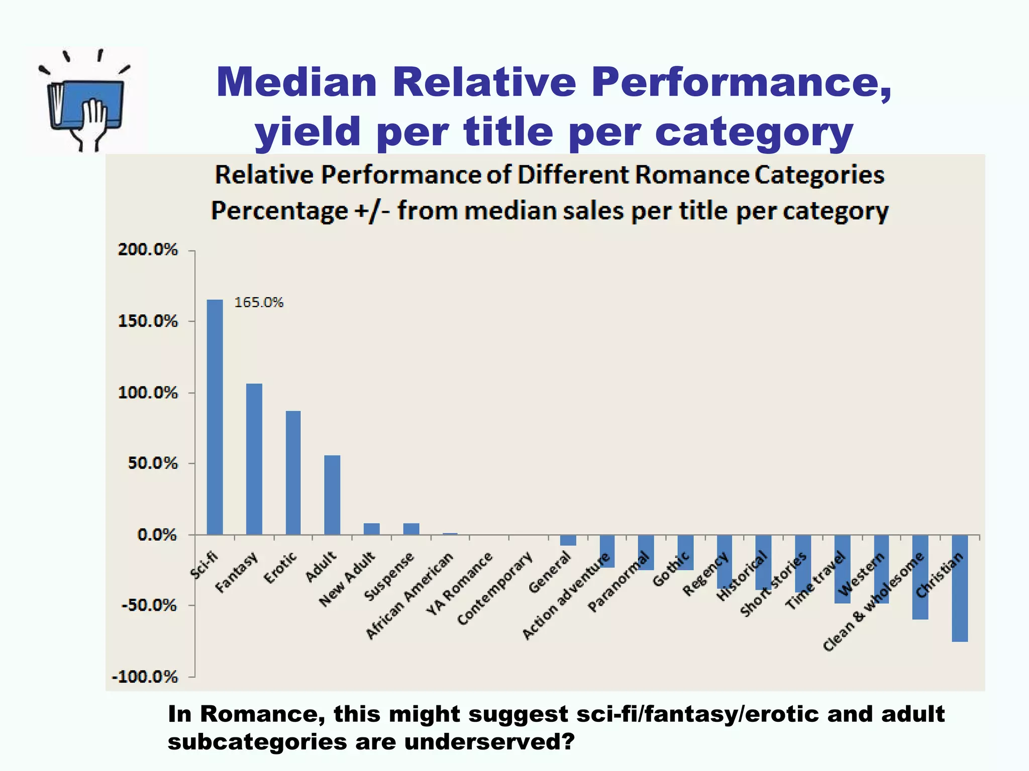 Median Relative Performance,
yield per title per category
In Romance, this might suggest sci-fi/fantasy/erotic and adult
subcategories are underserved?
 