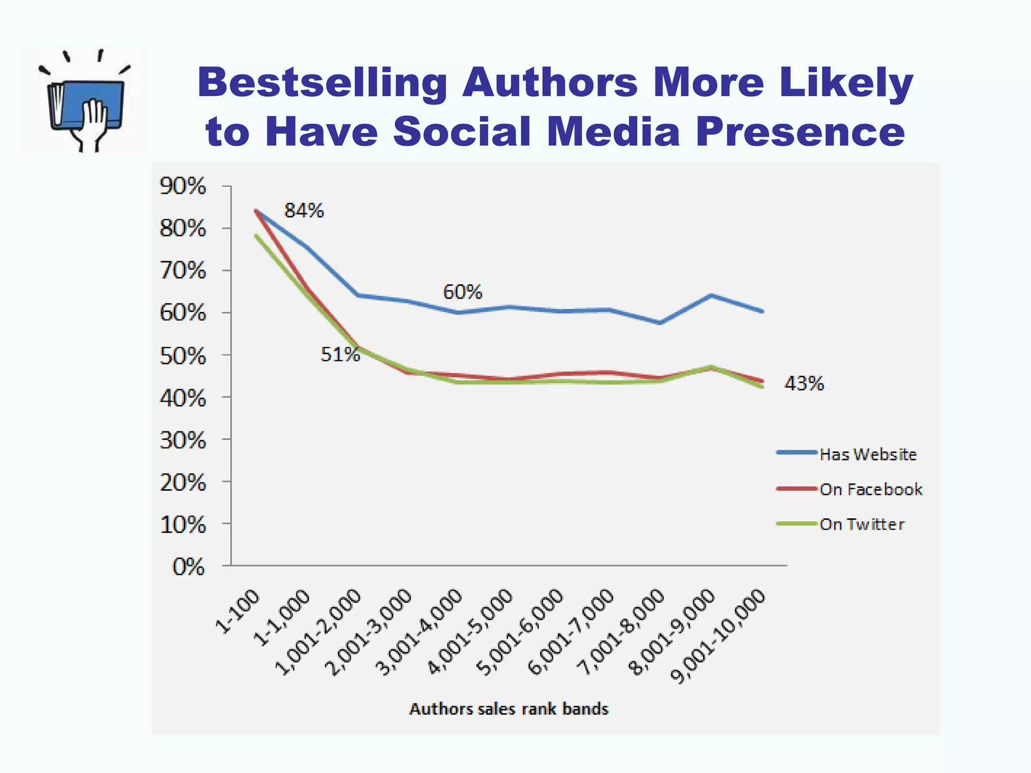Bestselling Authors More Likely
to Have Social Media Presence
 