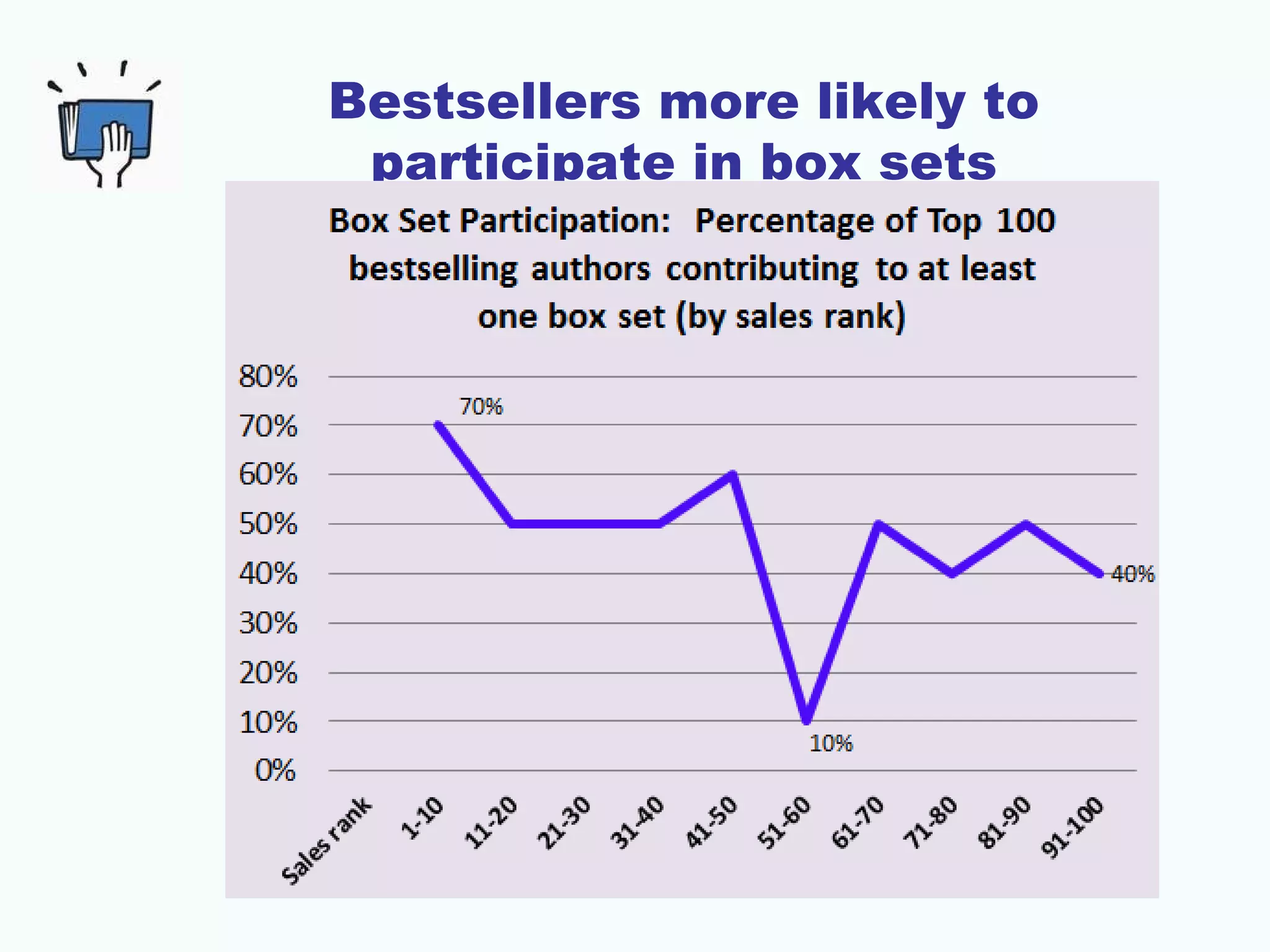 Bestsellers more likely to
participate in box sets
 