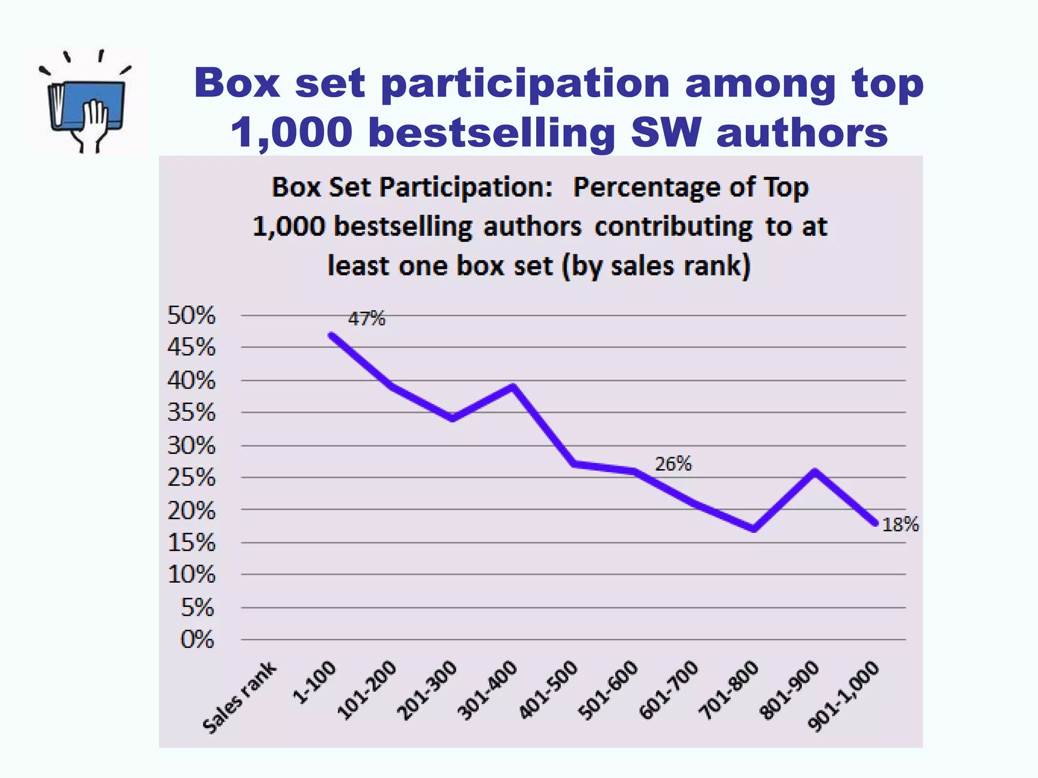 Box set participation among top
1,000 bestselling SW authors
 