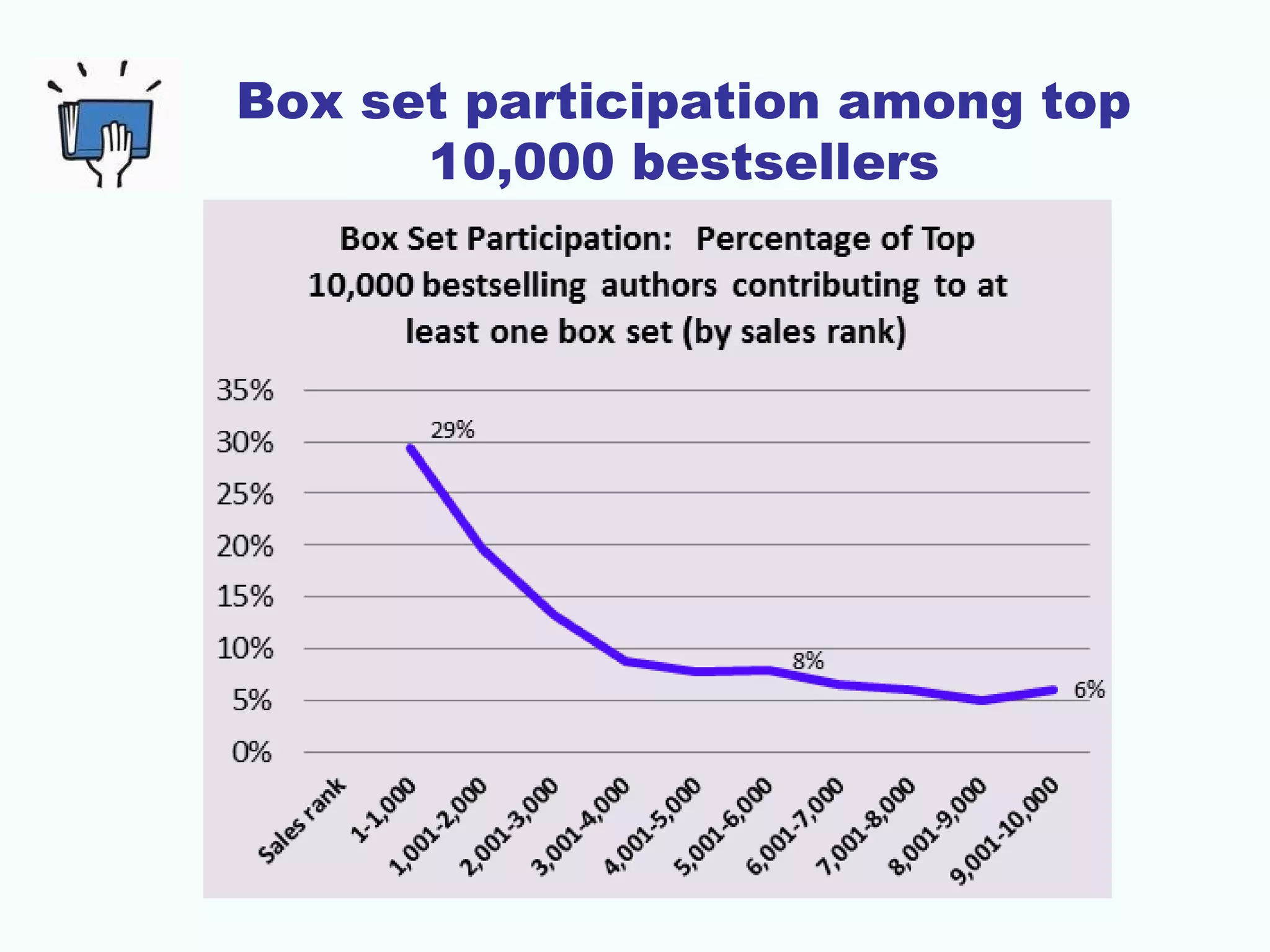 Box set participation among top
10,000 bestsellers
 