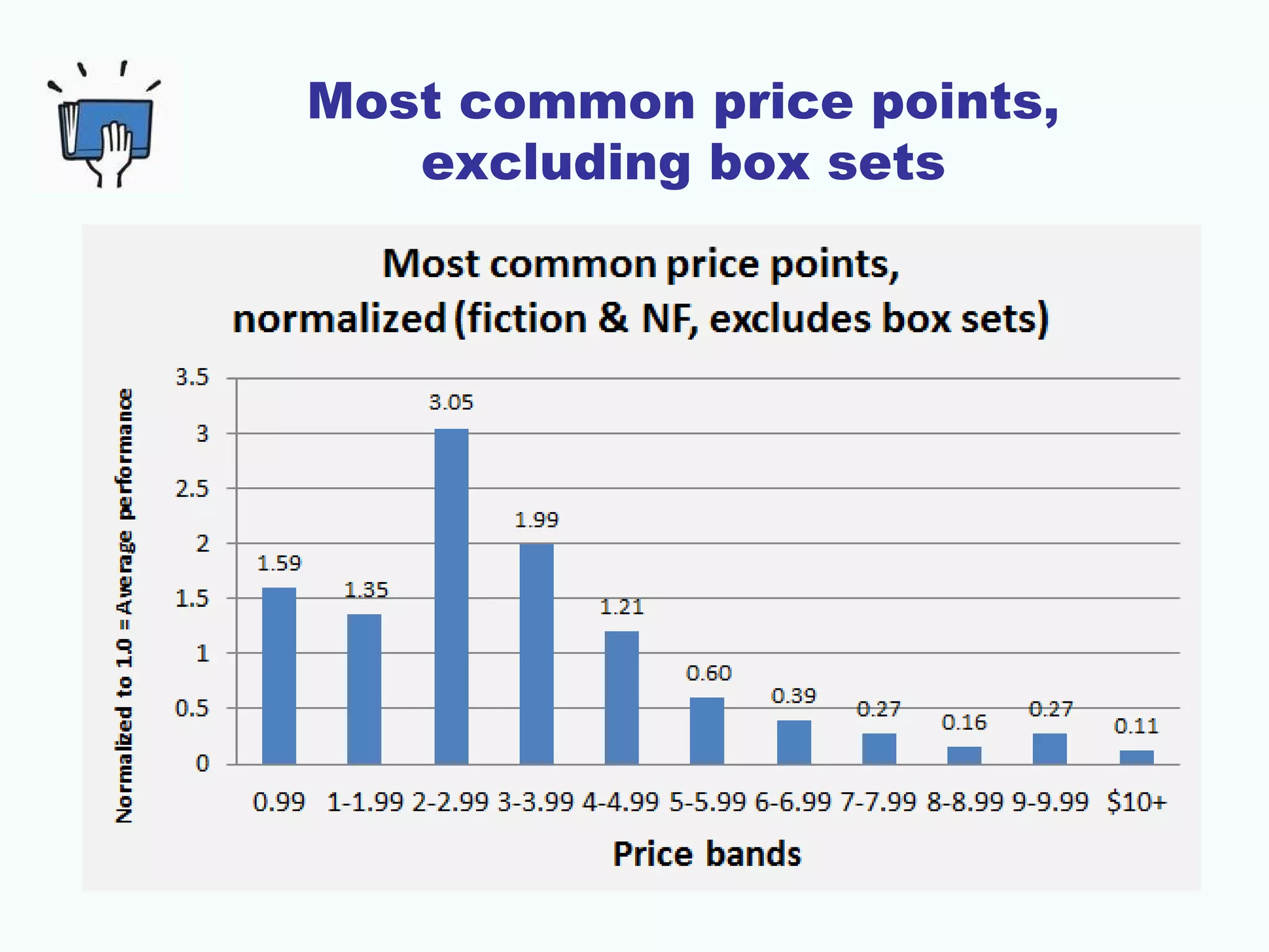 Most common price points,
excluding box sets
 