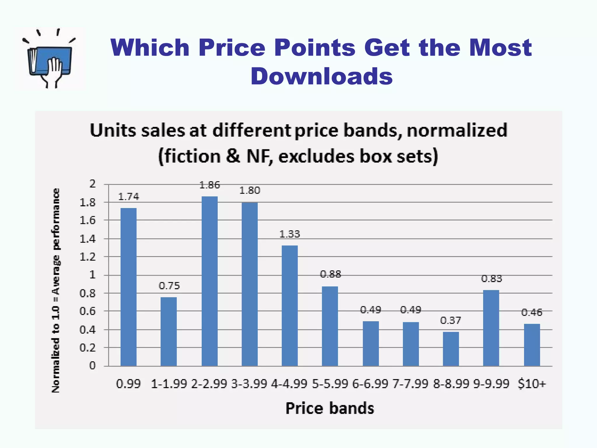 Which Price Points Get the Most
Downloads
 
