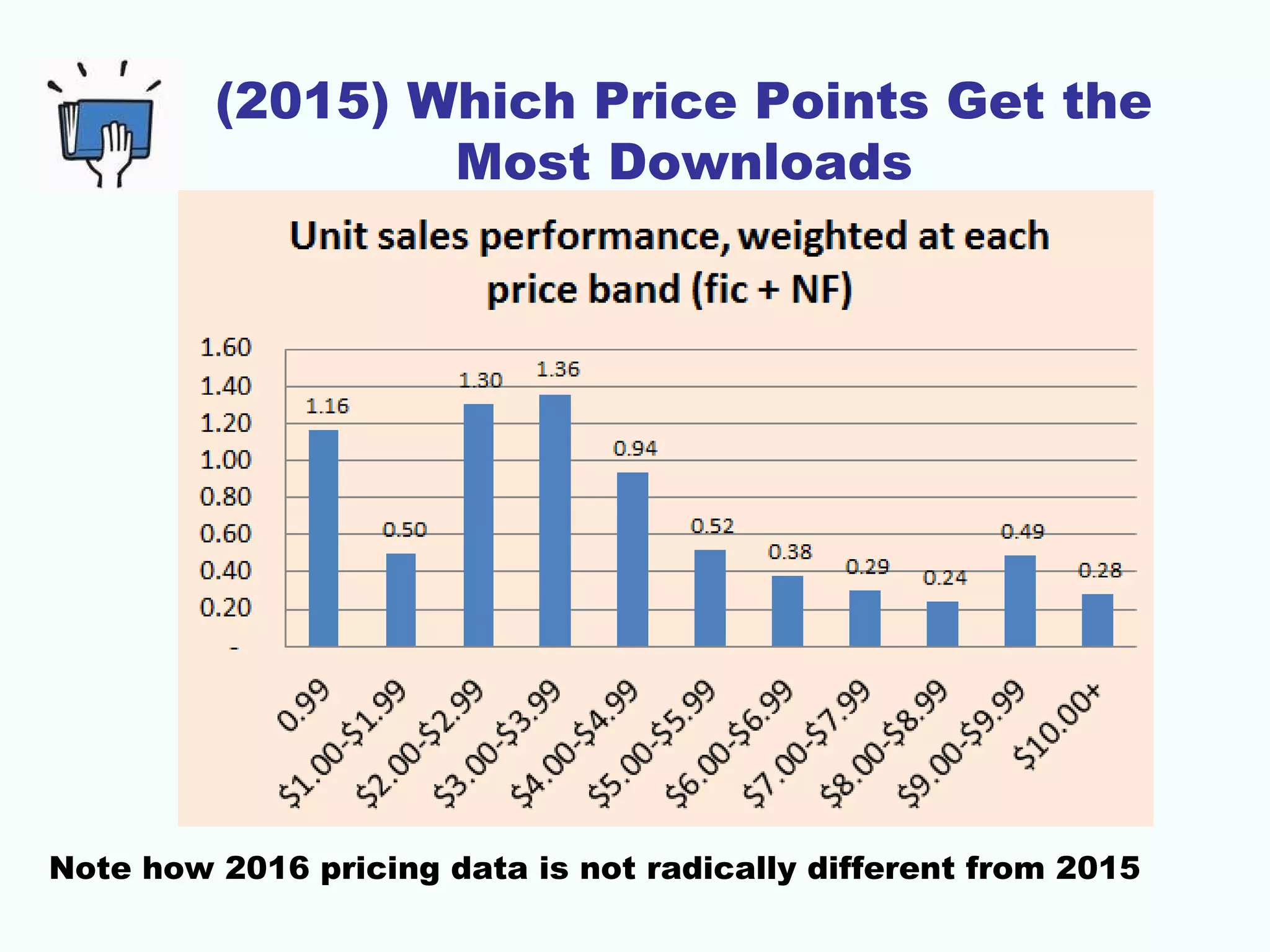 (2015) Which Price Points Get the
Most Downloads
Note how 2016 pricing data is not radically different from 2015
 