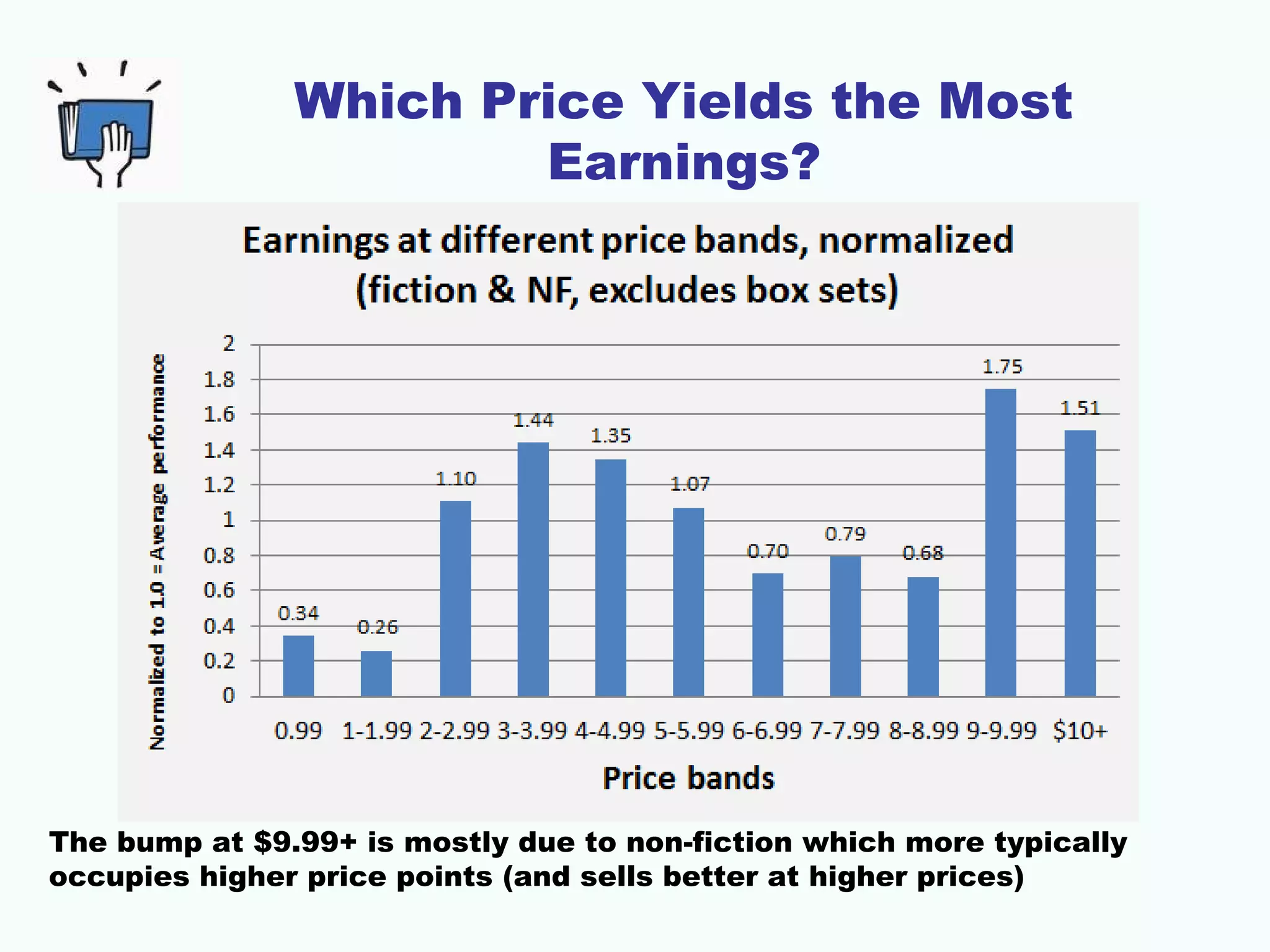 Which Price Yields the Most
Earnings?
The bump at $9.99+ is mostly due to non-fiction which more typically
occupies higher price points (and sells better at higher prices)
 