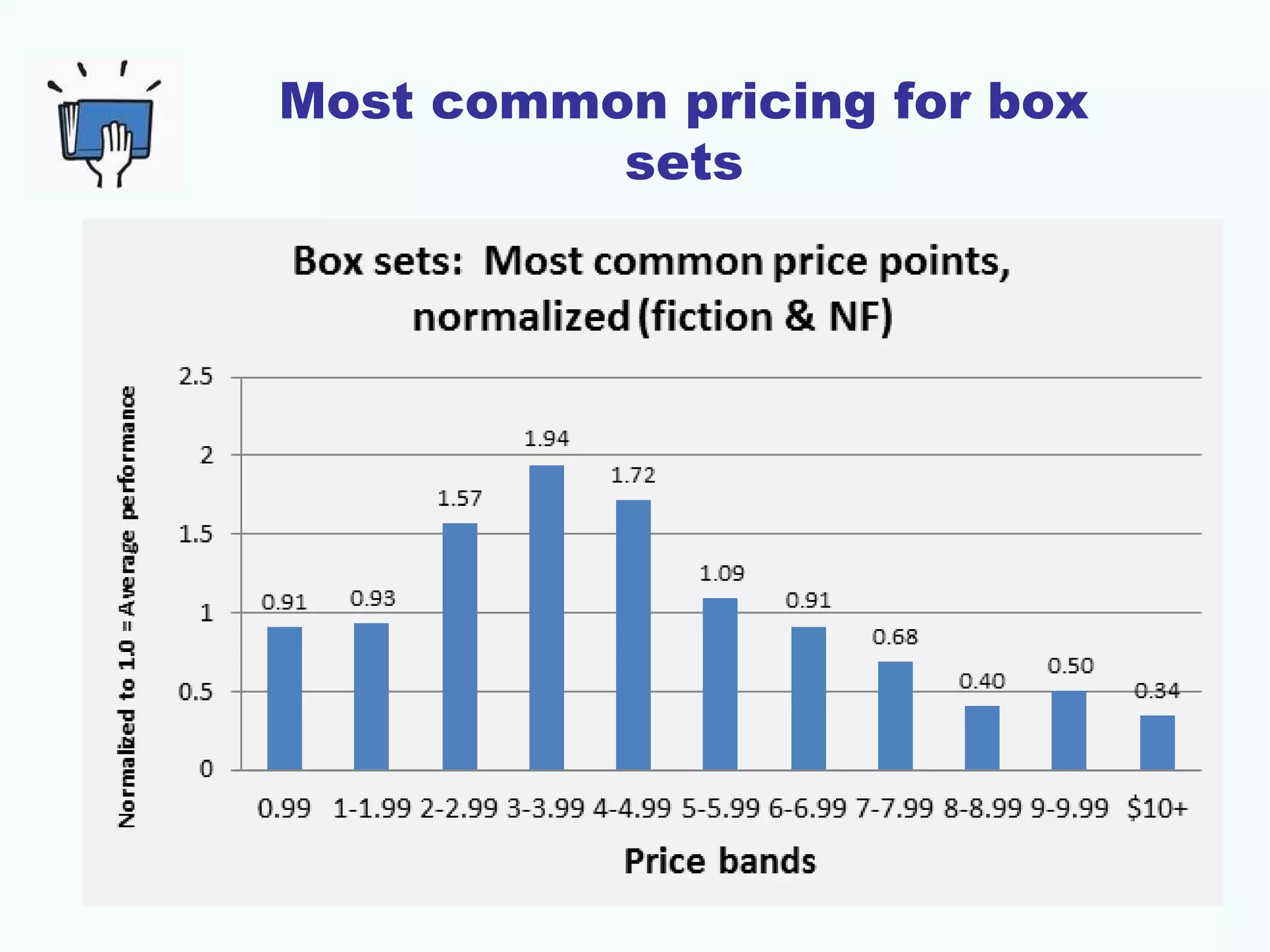 Most common pricing for box
sets
 