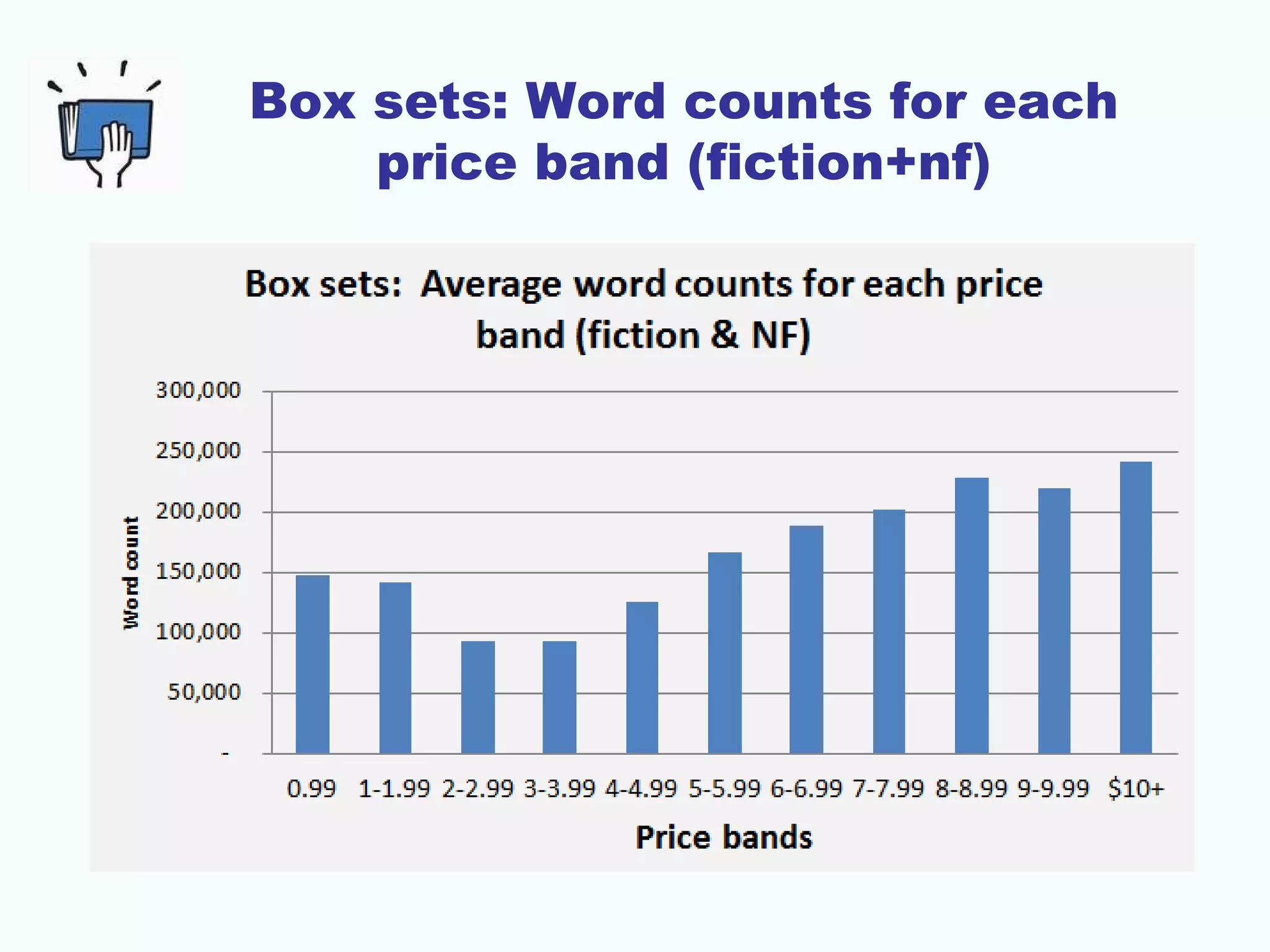 Box sets: Word counts for each
price band (fiction+nf)
 