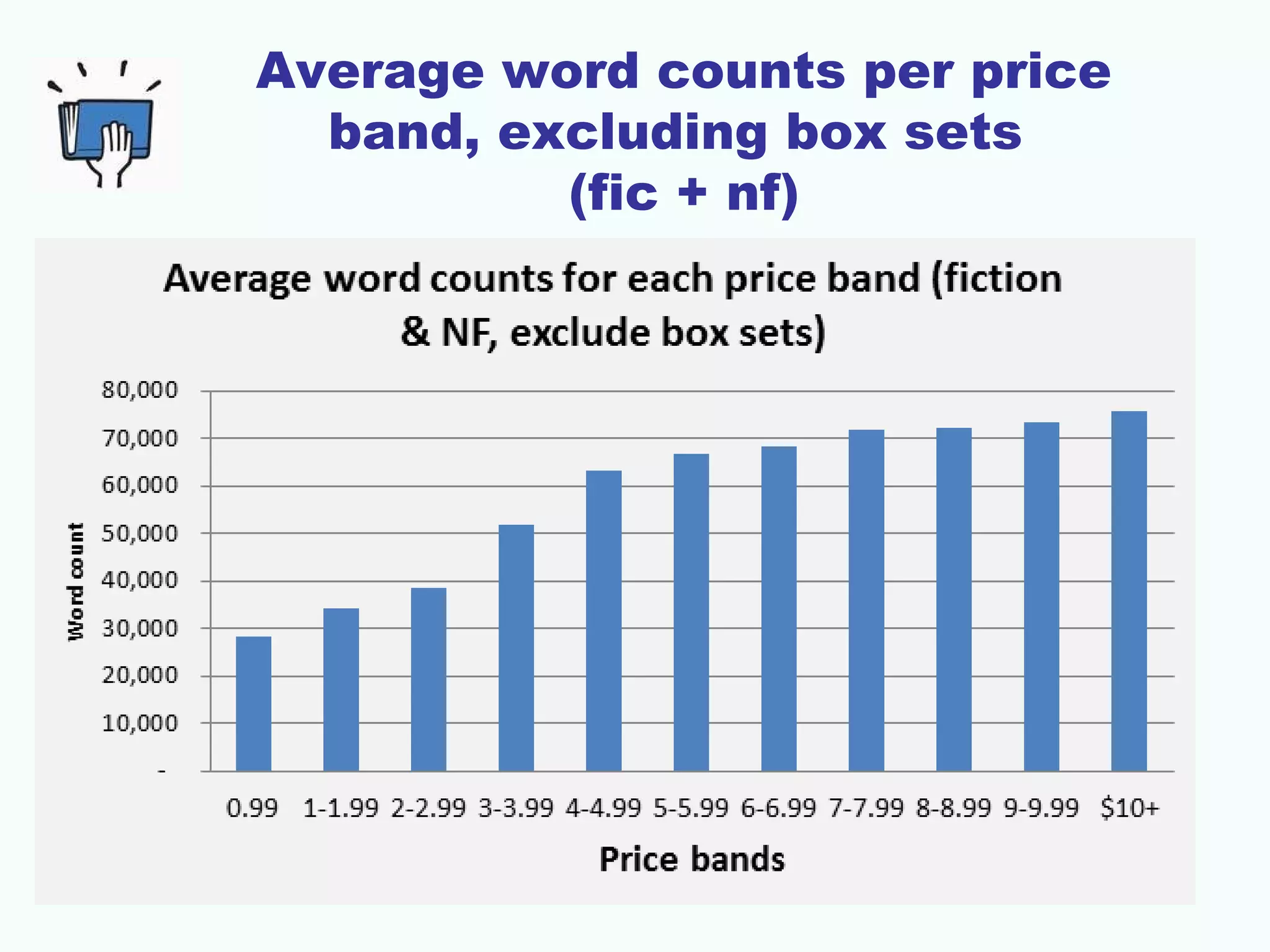 Average word counts per price
band, excluding box sets
(fic + nf)
 