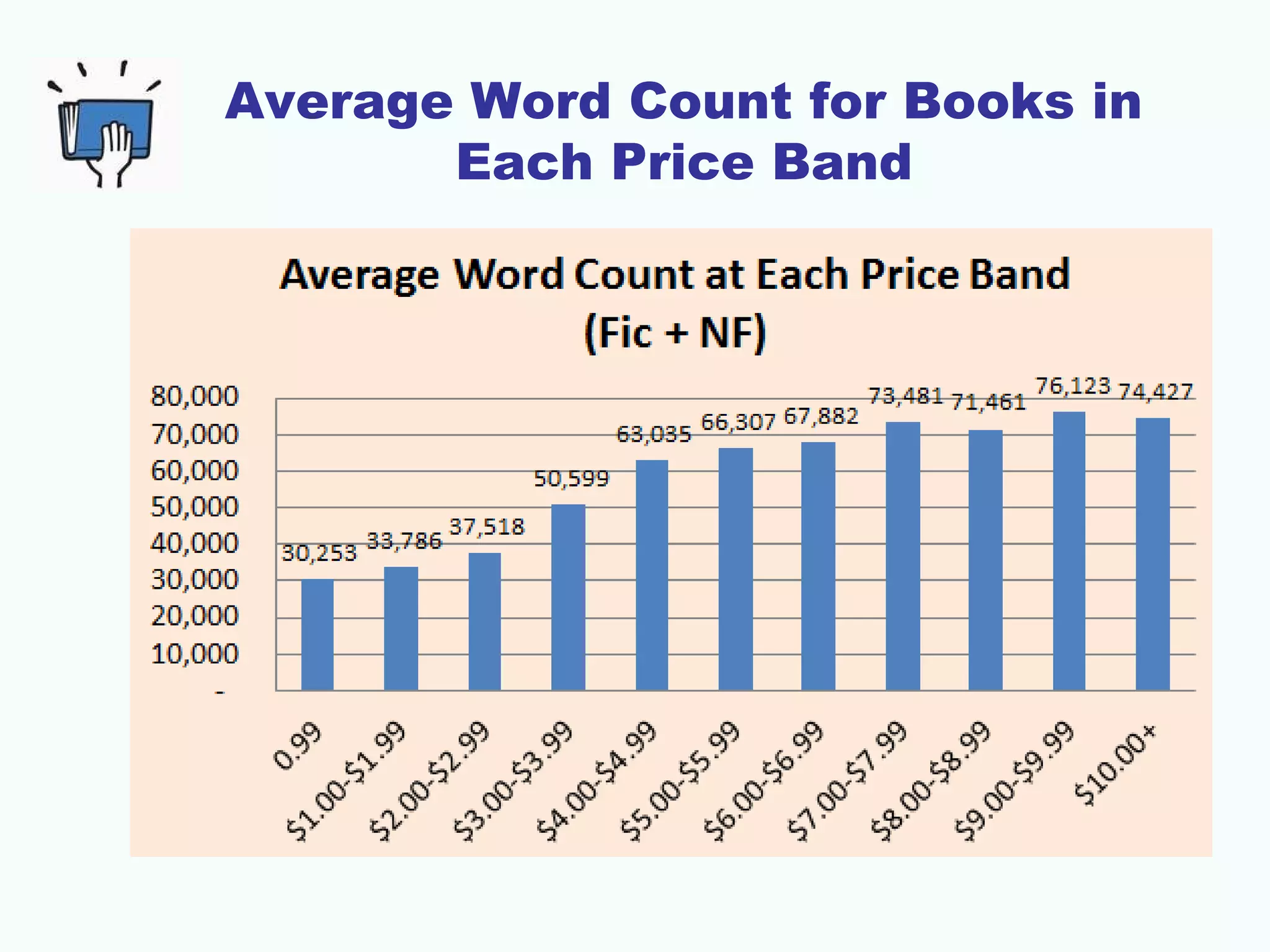 Average Word Count for Books in
Each Price Band
 