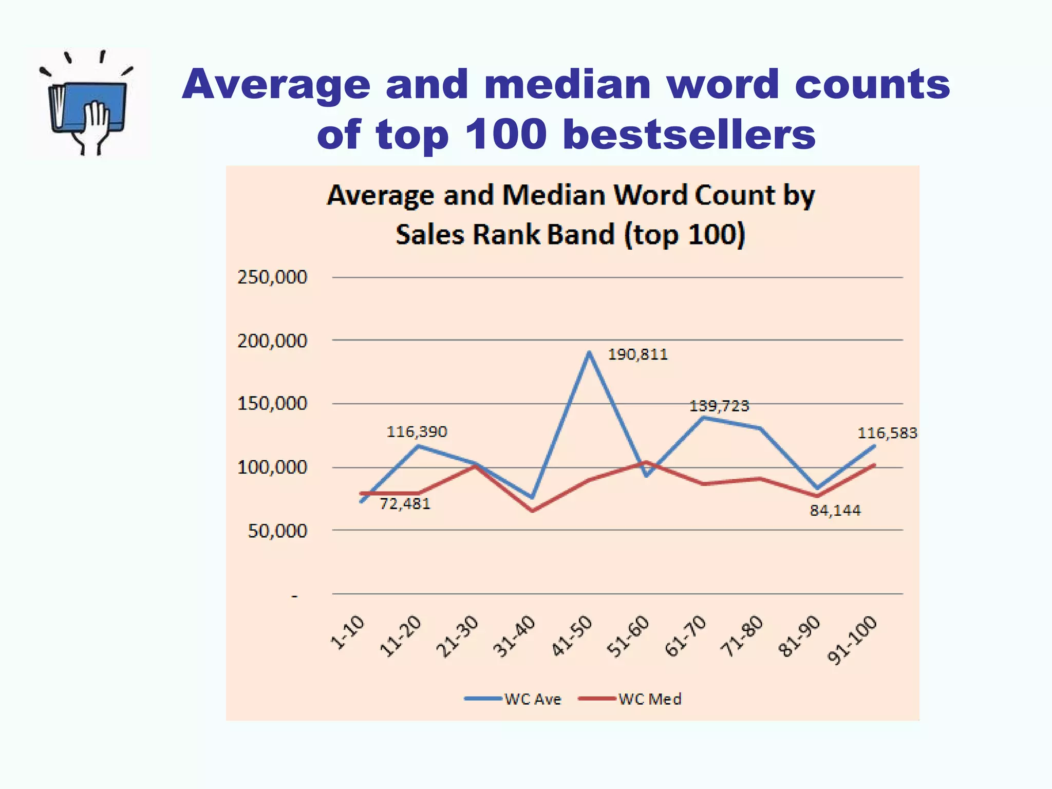 Average and median word counts
of top 100 bestsellers
 