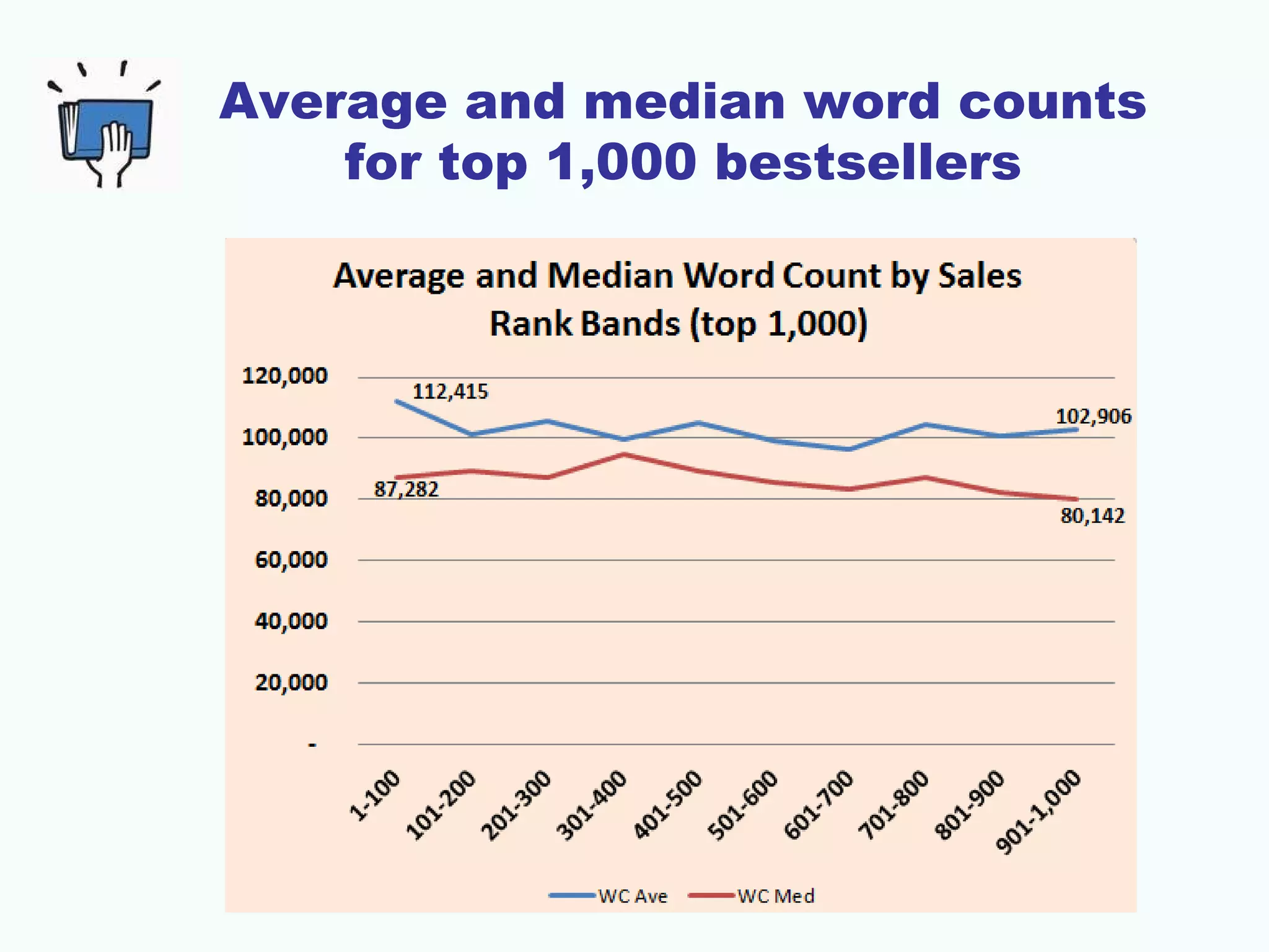Average and median word counts
for top 1,000 bestsellers
 