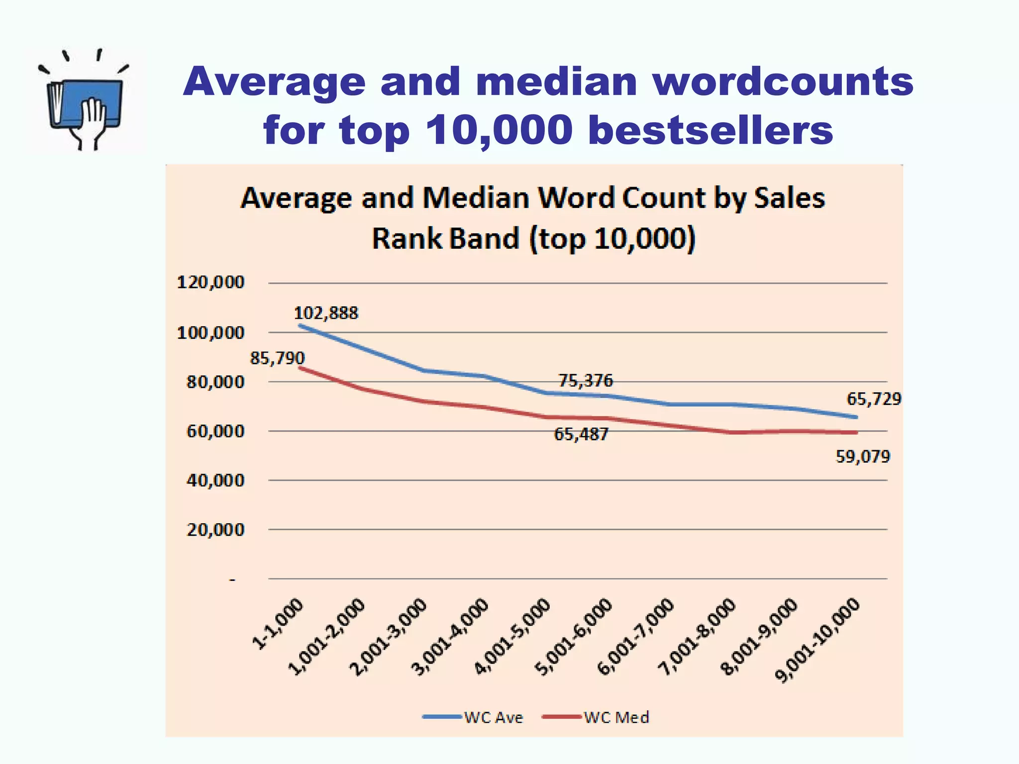Average and median wordcounts
for top 10,000 bestsellers
 