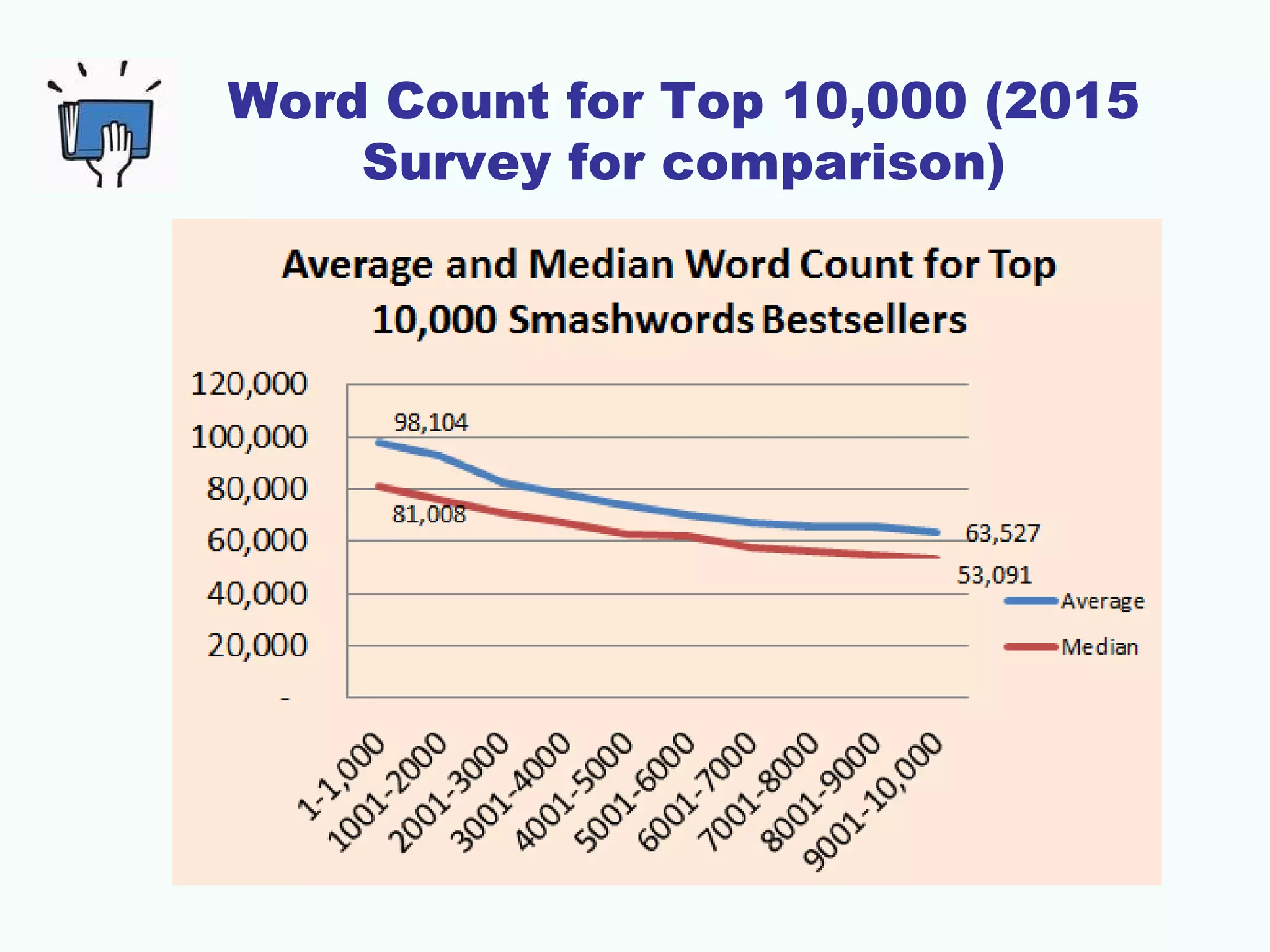 Word Count for Top 10,000 (2015
Survey for comparison)
 