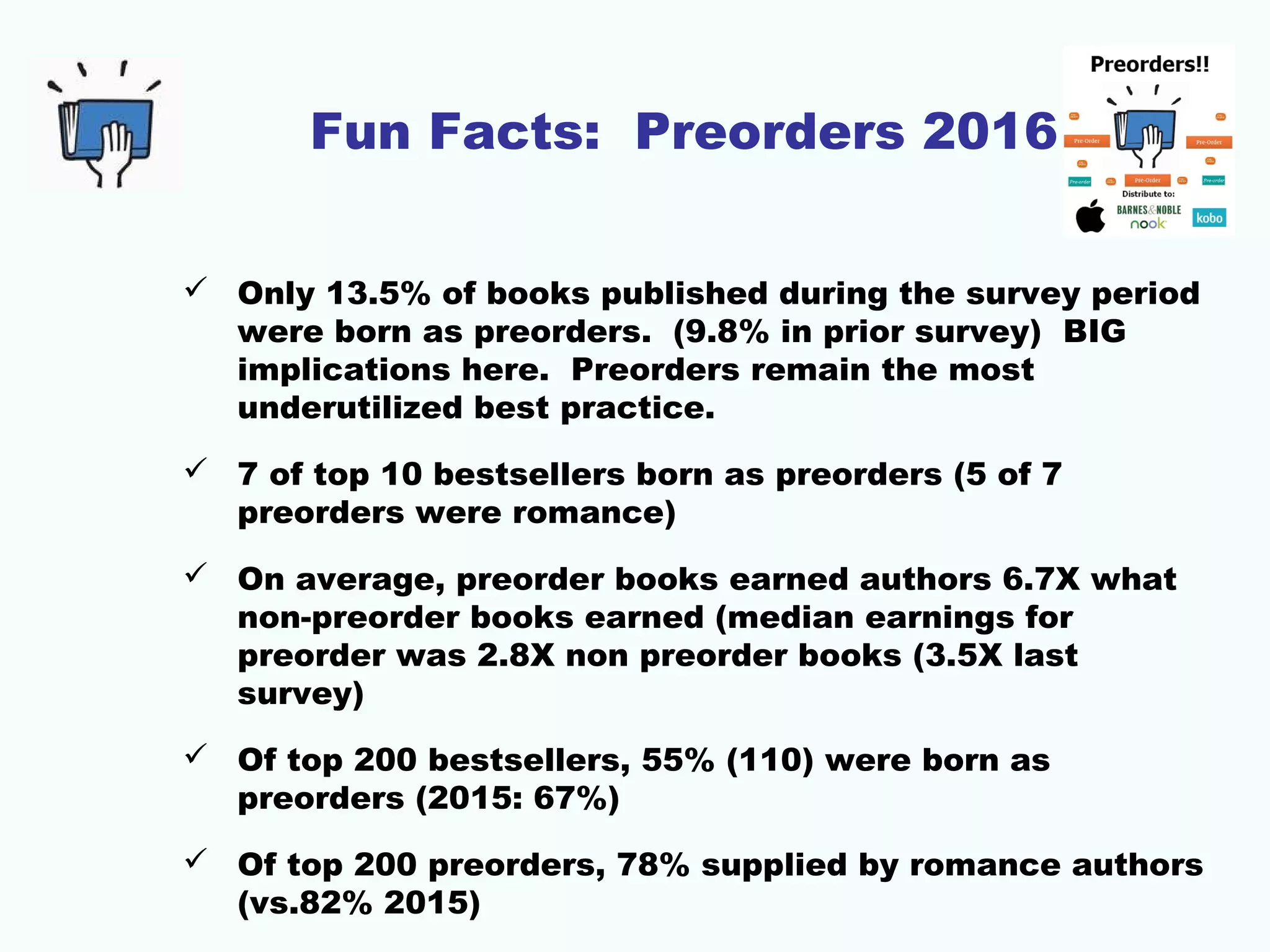 Fun Facts: Preorders 2016
 Only 13.5% of books published during the survey period
were born as preorders. (9.8% in prior survey) BIG
implications here. Preorders remain the most
underutilized best practice.
 7 of top 10 bestsellers born as preorders (5 of 7
preorders were romance)
 On average, preorder books earned authors 6.7X what
non-preorder books earned (median earnings for
preorder was 2.8X non preorder books (3.5X last
survey)
 Of top 200 bestsellers, 55% (110) were born as
preorders (2015: 67%)
 Of top 200 preorders, 78% supplied by romance authors
(vs.82% 2015)
 