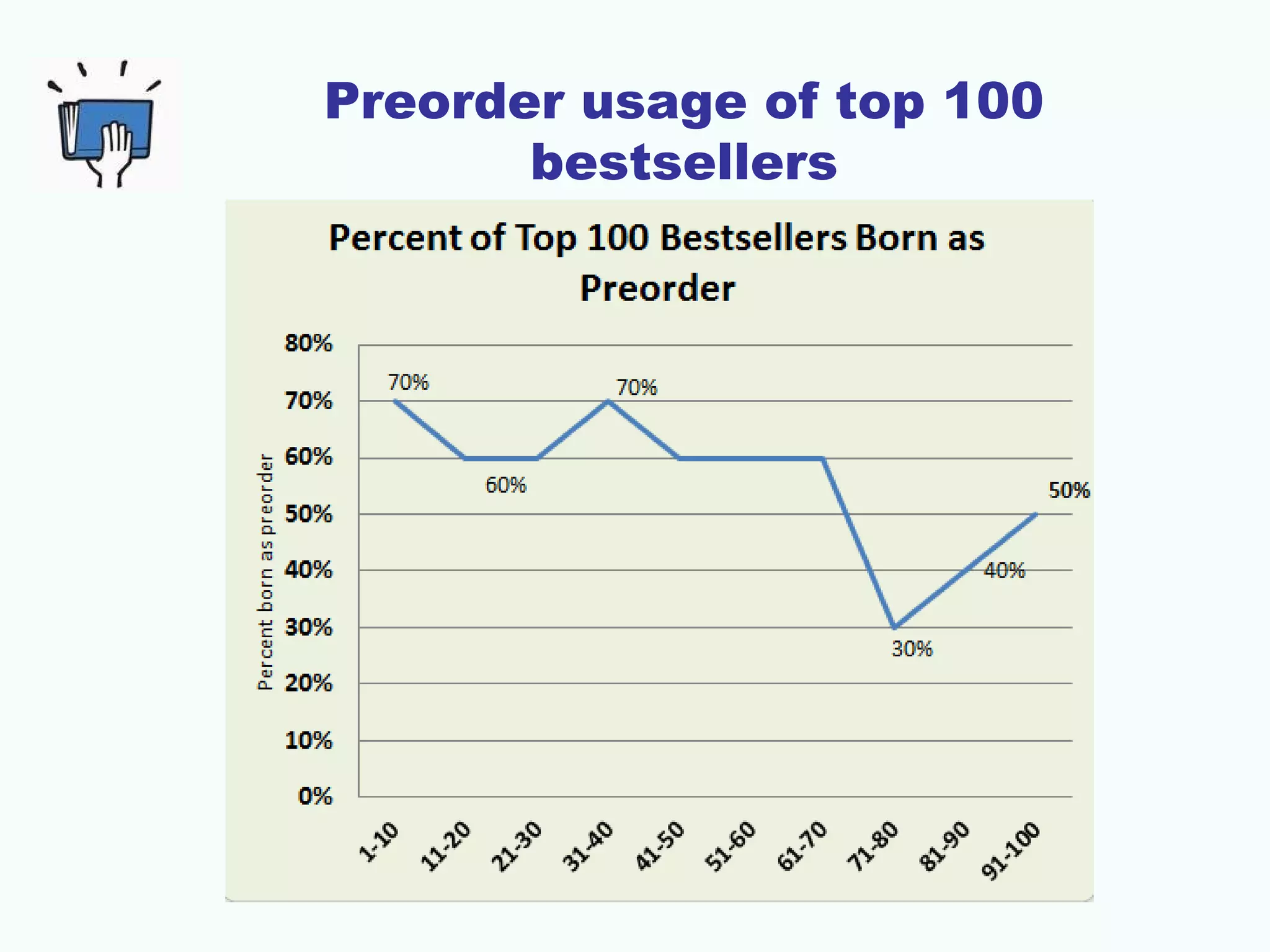 Preorder usage of top 100
bestsellers
 