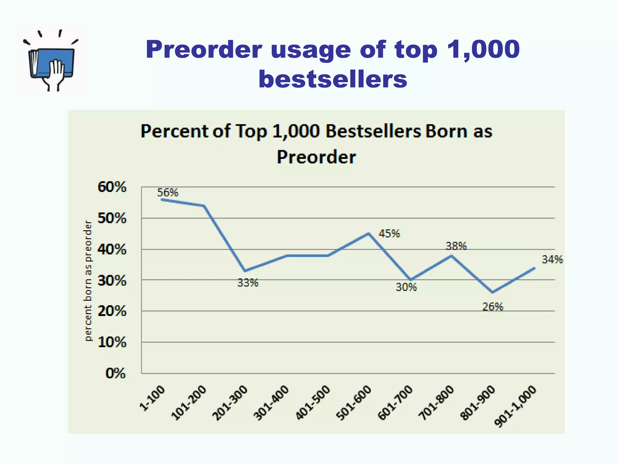 Preorder usage of top 1,000
bestsellers
 