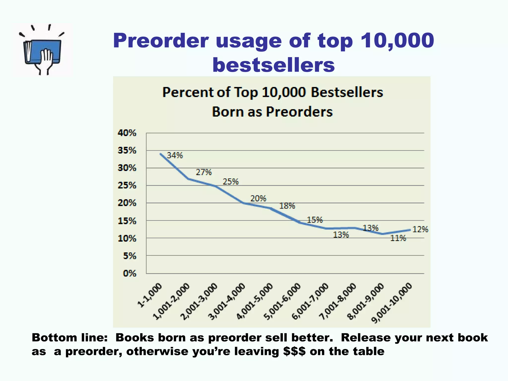 Preorder usage of top 10,000
bestsellers
Bottom line: Books born as preorder sell better. Release your next book
as a preorder, otherwise you’re leaving $$$ on the table
 