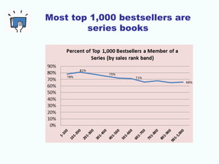 2016 Smashwords Survey - How to sell more books Slide 108