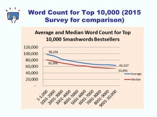 2016 Smashwords Survey - How to sell more books Slide 85