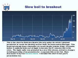 Slow boil to breakout
• This is the chart for Ruth Ann Nordin (the only author for which I obtained
permission to reveal h...