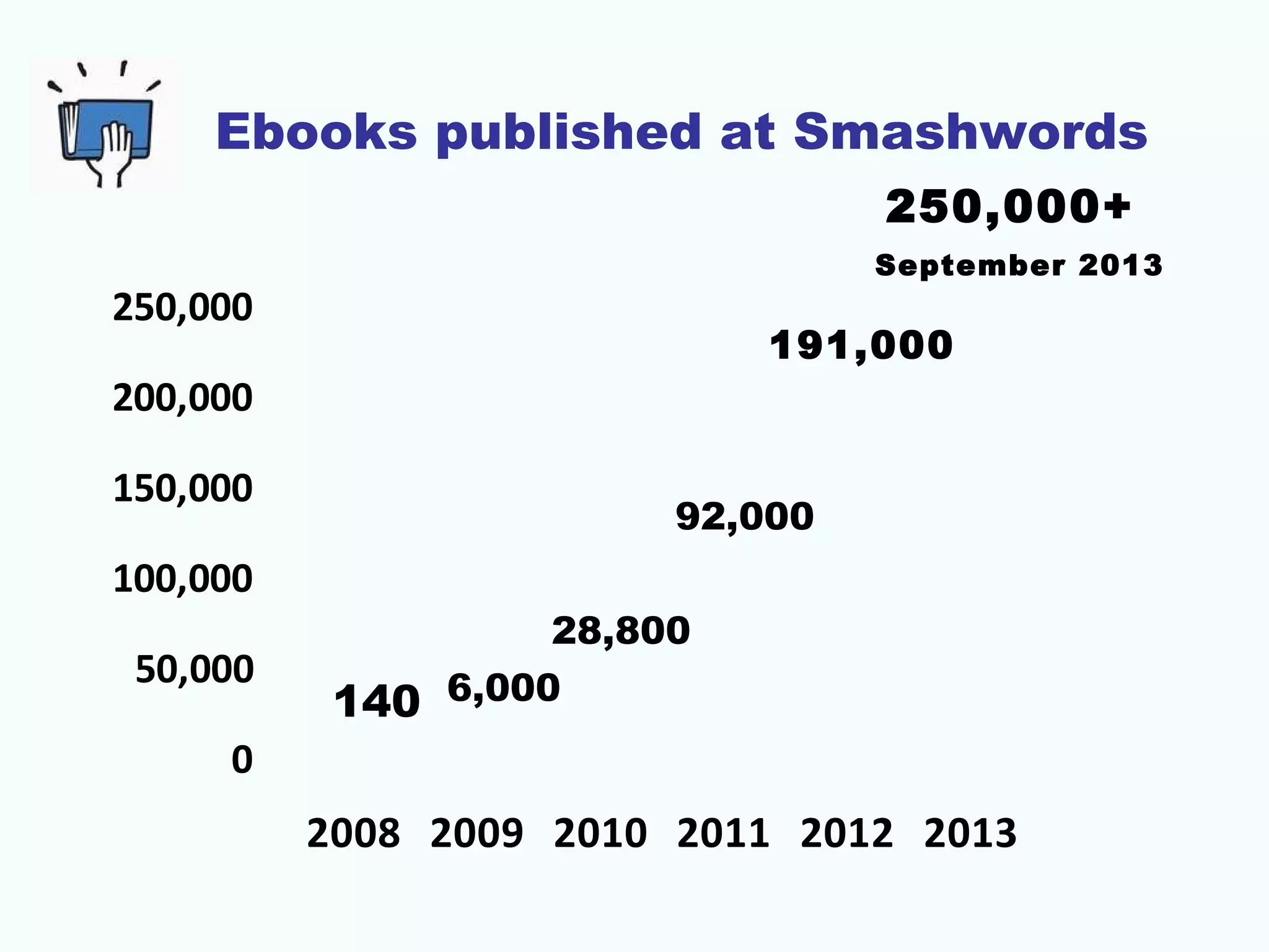 Ebooks published at Smashwords
250,000+
September 2013

250,000

191,000

200,000
150,000
100,000
50,000

92,000
28,800
140 6,000

0

2008 2009 2010 2011 2012 2013

 