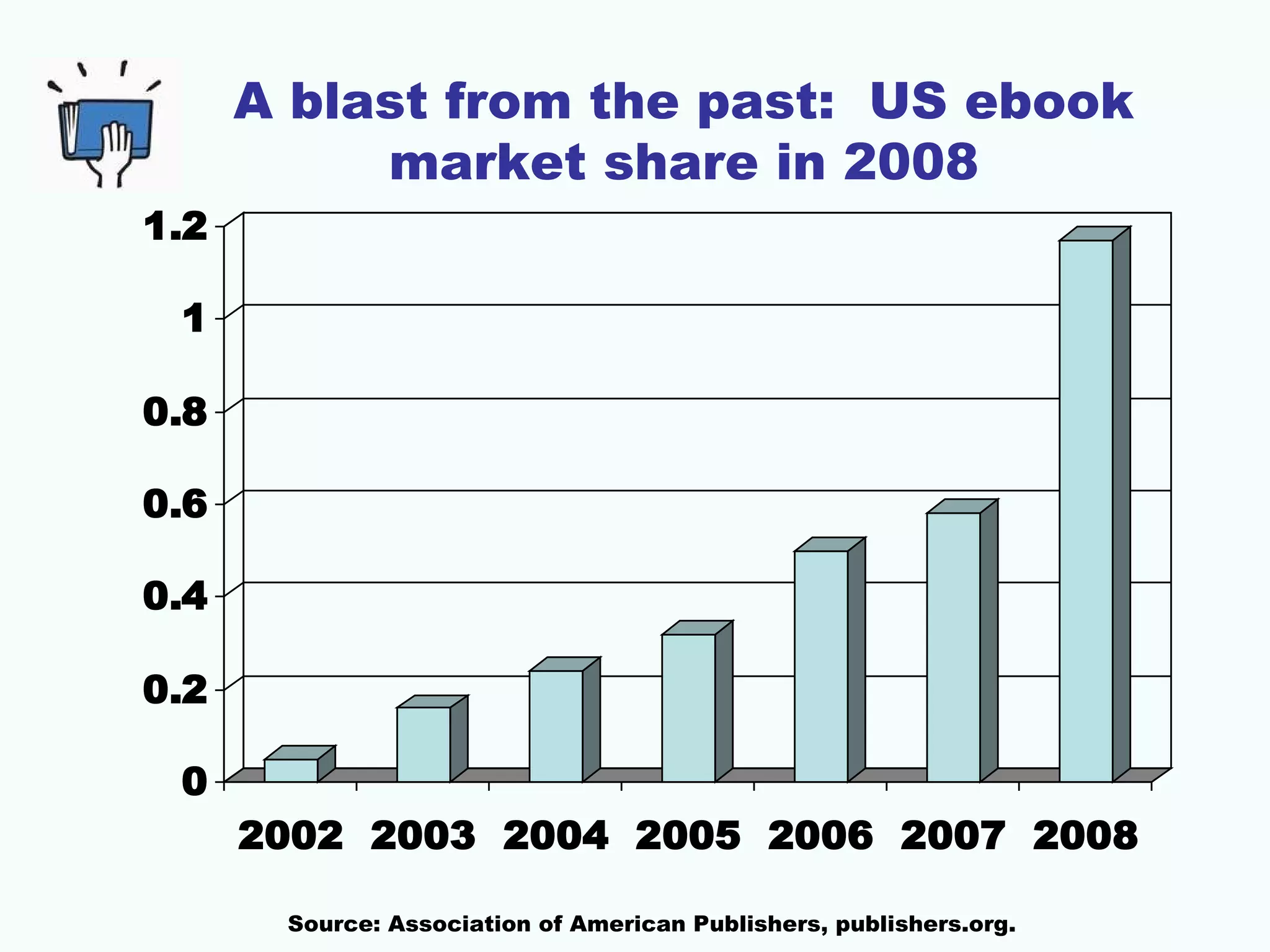 A blast from the past: US ebook
market share in 2008
1.2
1
0.8
0.6
0.4
0.2
0
2002 2003 2004 2005 2006 2007 2008
Source: Association of American Publishers, publishers.org.

 