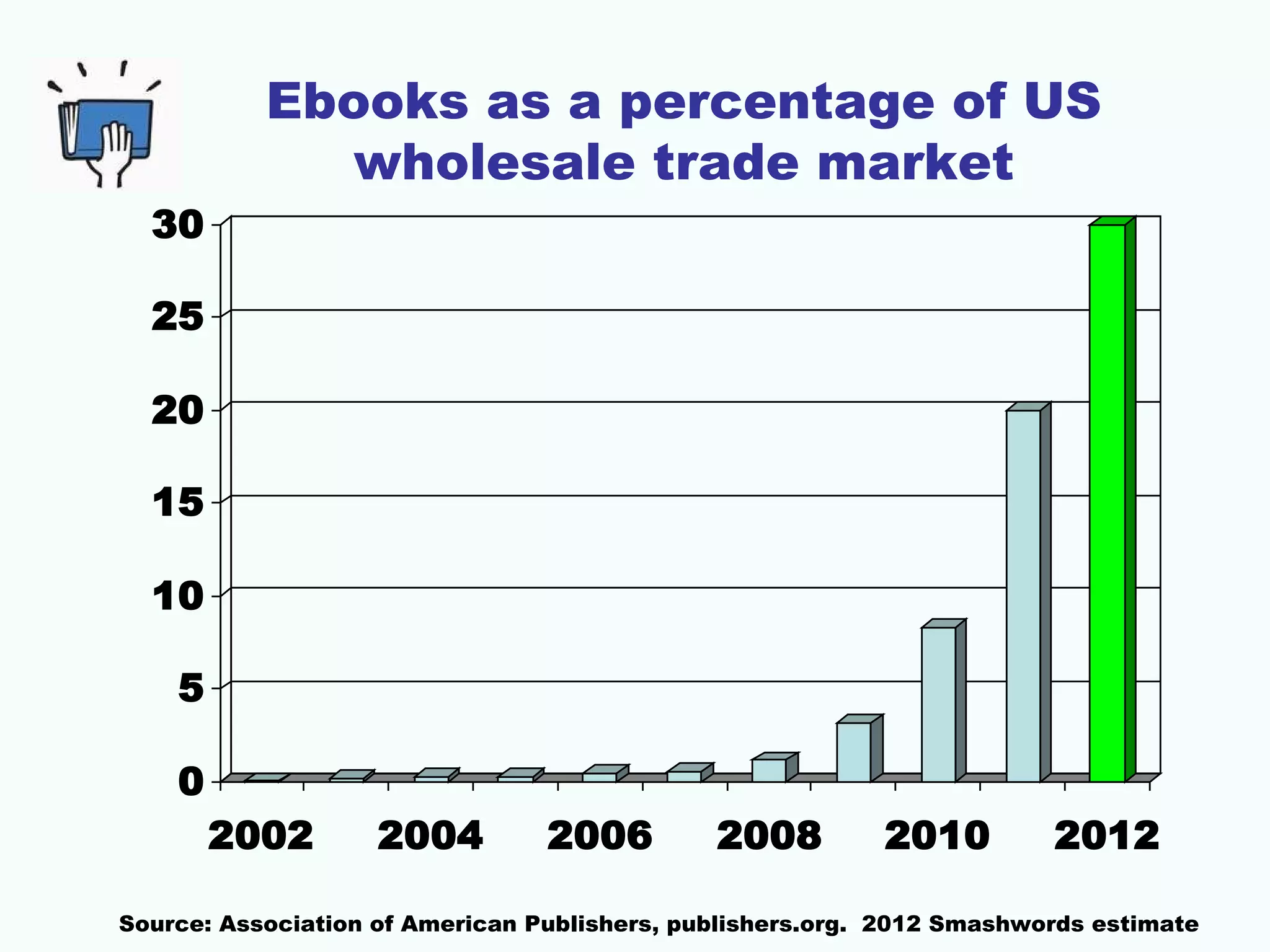 Ebooks as a percentage of US
wholesale trade market
30
25
20
15
10
5
0
2002

2004

2006

2008

2010

2012

Source: Association of American Publishers, publishers.org. 2012 Smashwords estimate

 